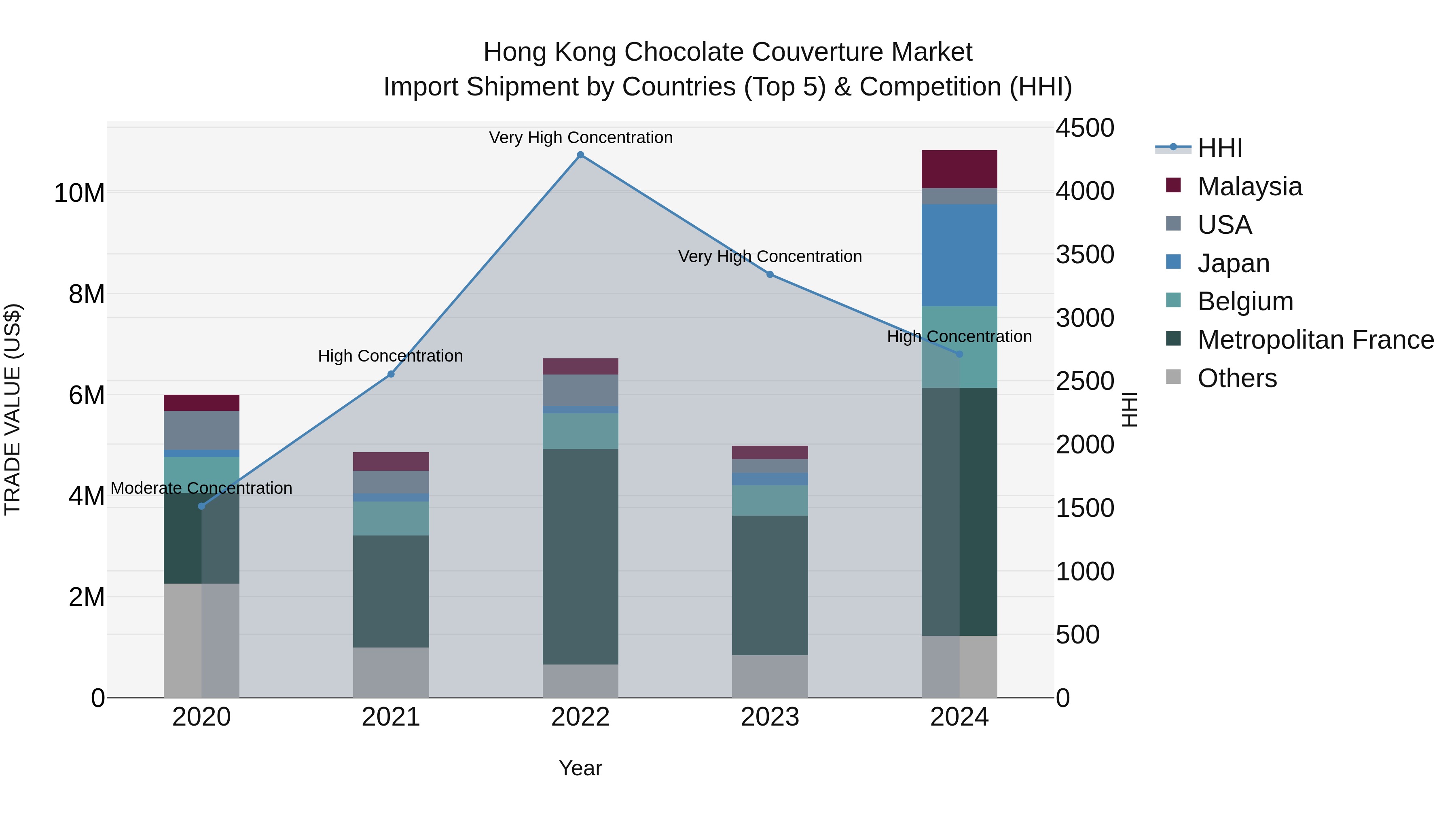 Hong Kong Chocolate Couverture Market Top 5 Importing Countries and Market Competition (HHI) Analysis