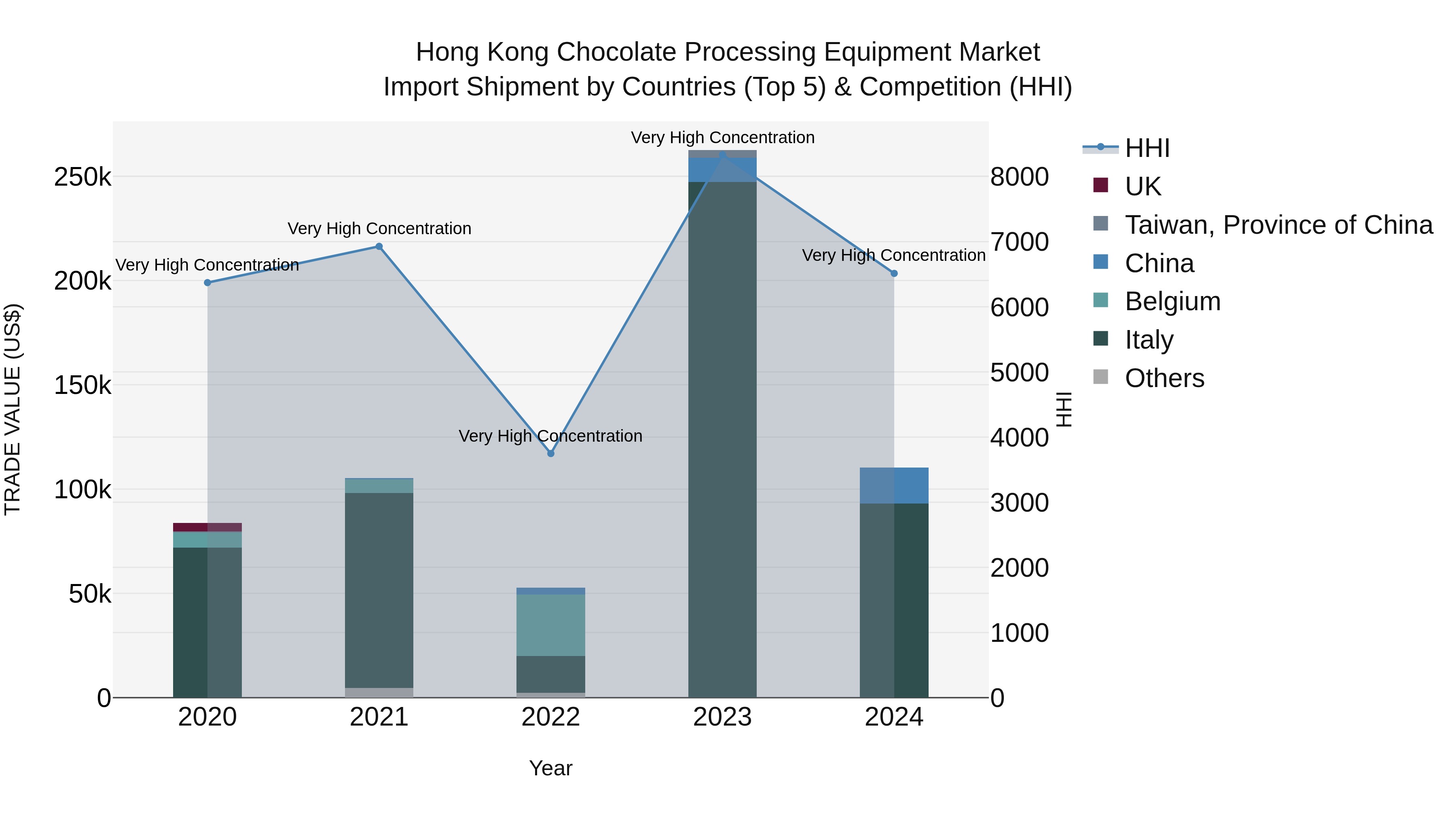 Hong Kong Chocolate Processing Equipment Market Top 5 Importing Countries and Market Competition (HHI) Analysis