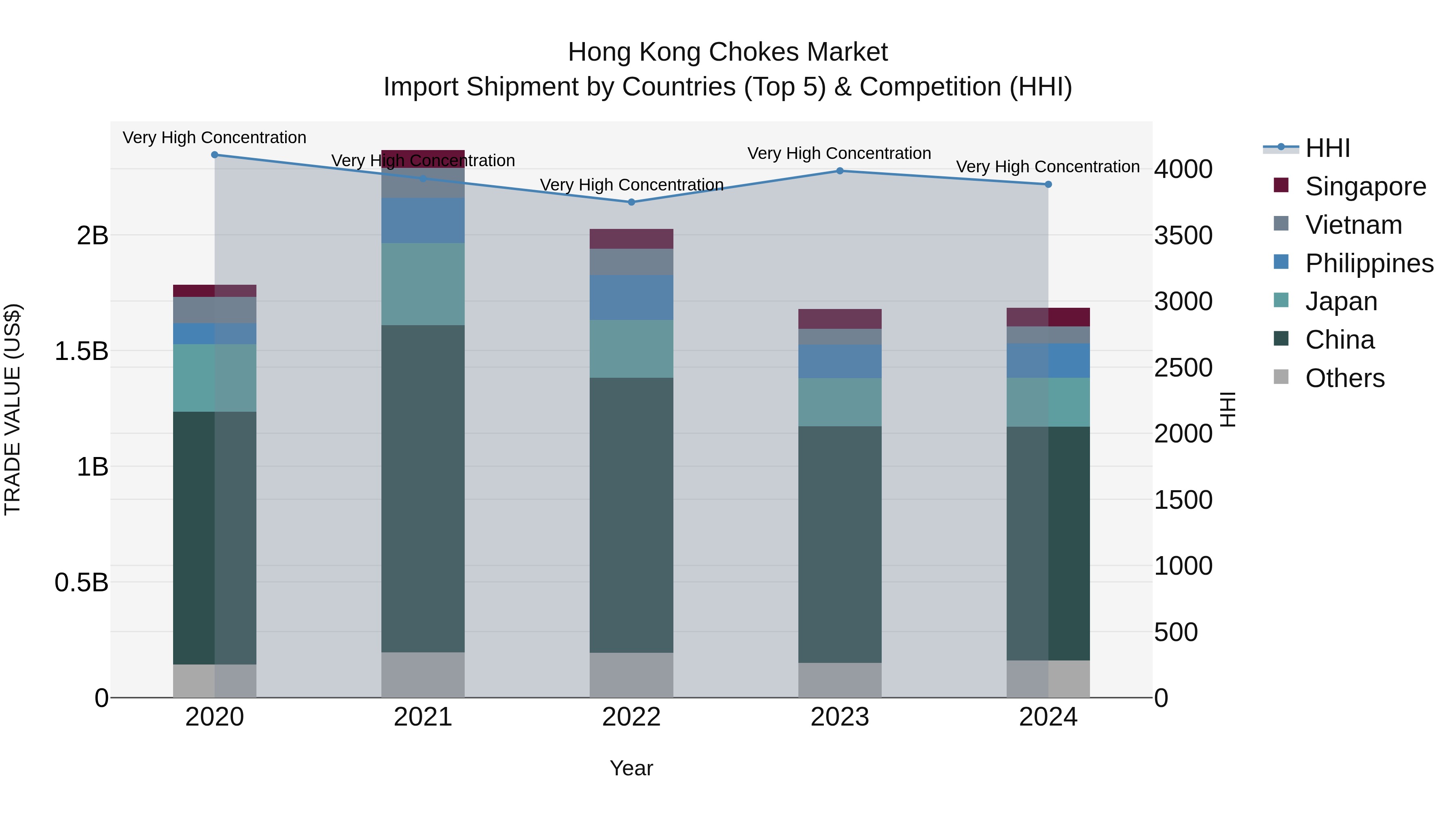 Hong Kong Chokes Market Top 5 Importing Countries and Market Competition (HHI) Analysis