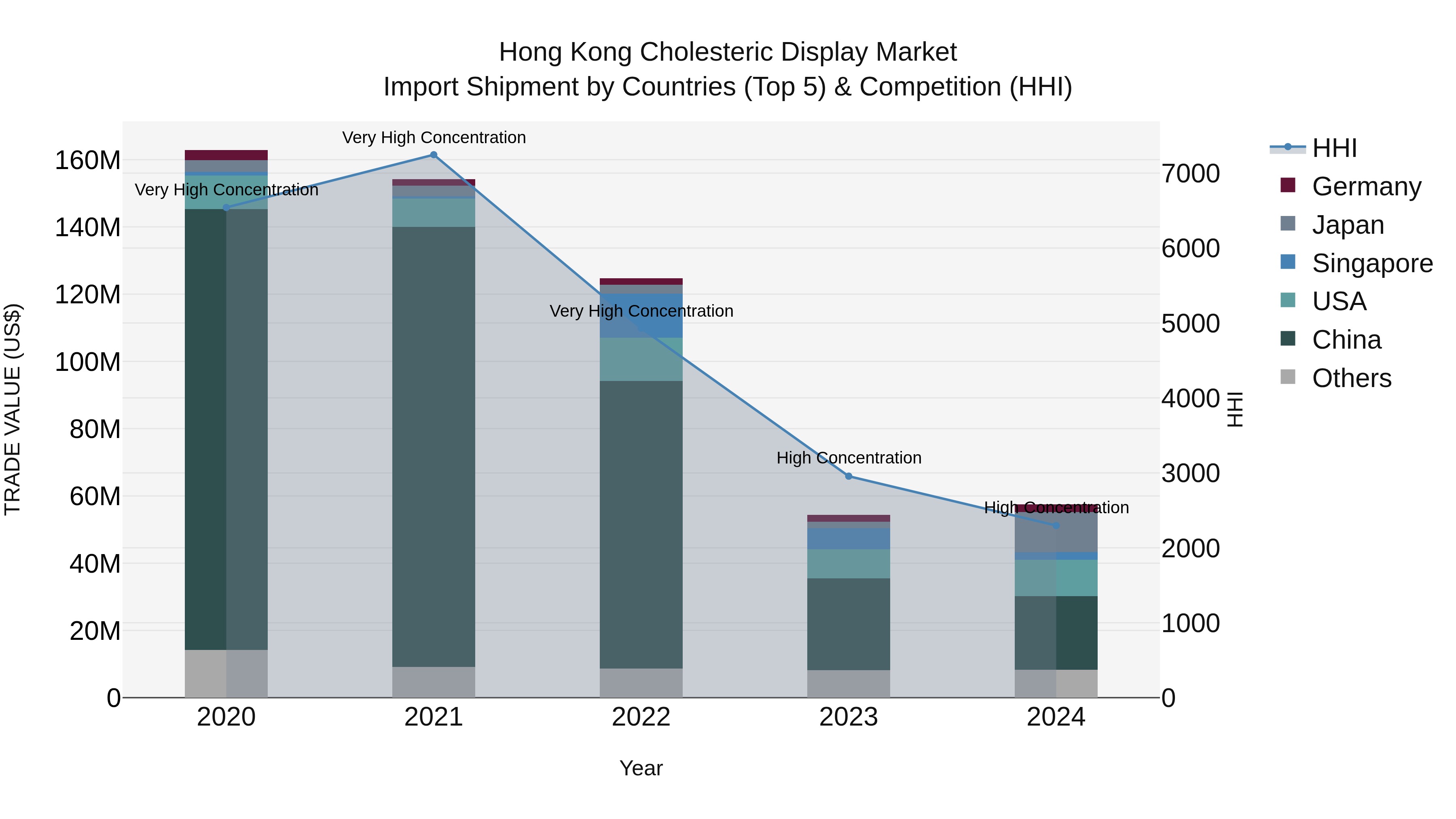 Hong Kong Cholesteric Display Market Top 5 Importing Countries and Market Competition (HHI) Analysis