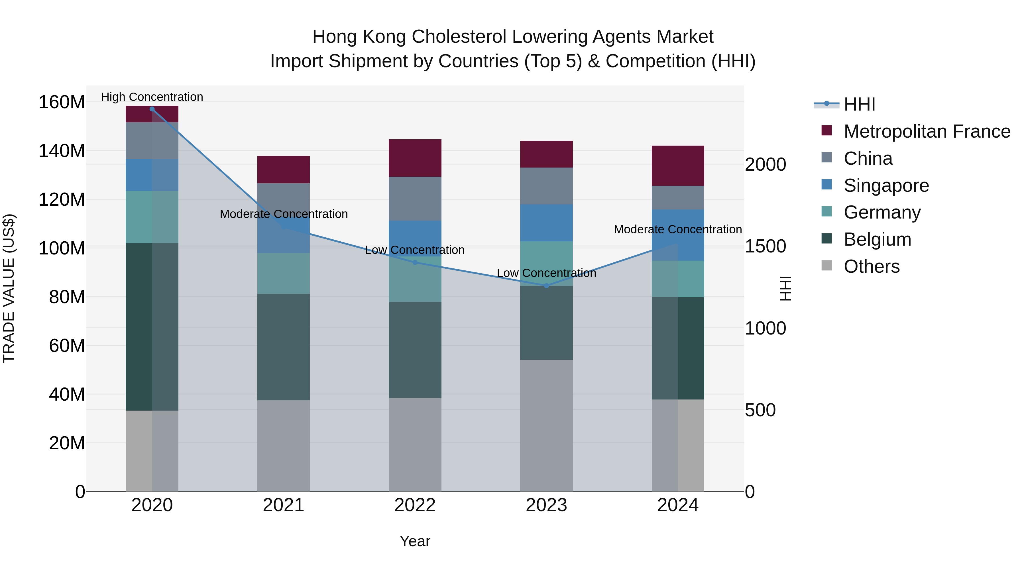 Hong Kong Cholesterol Lowering Agents Market Top 5 Importing Countries and Market Competition (HHI) Analysis