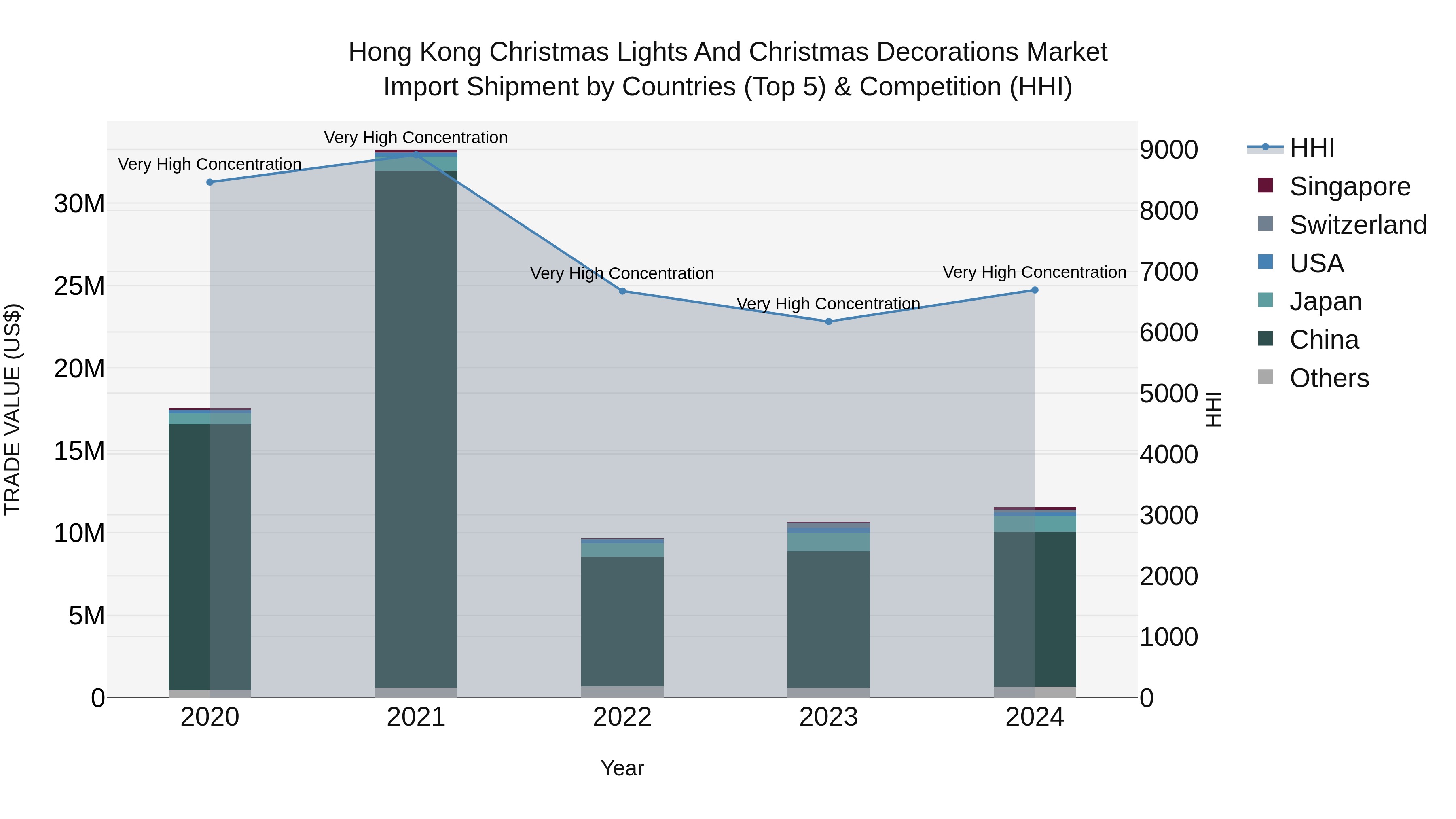 Hong Kong Christmas Lights and Christmas Decorations Market Top 5 Importing Countries and Market Competition (HHI) Analysis