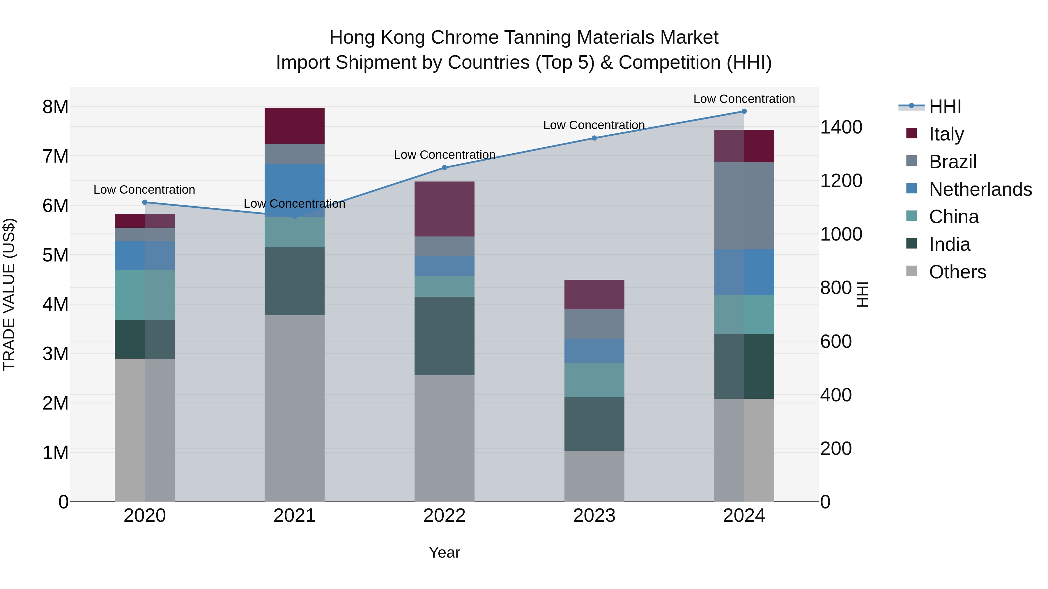 Hong Kong Chrome Tanning Materials Market Top 5 Importing Countries and Market Competition (HHI) Analysis