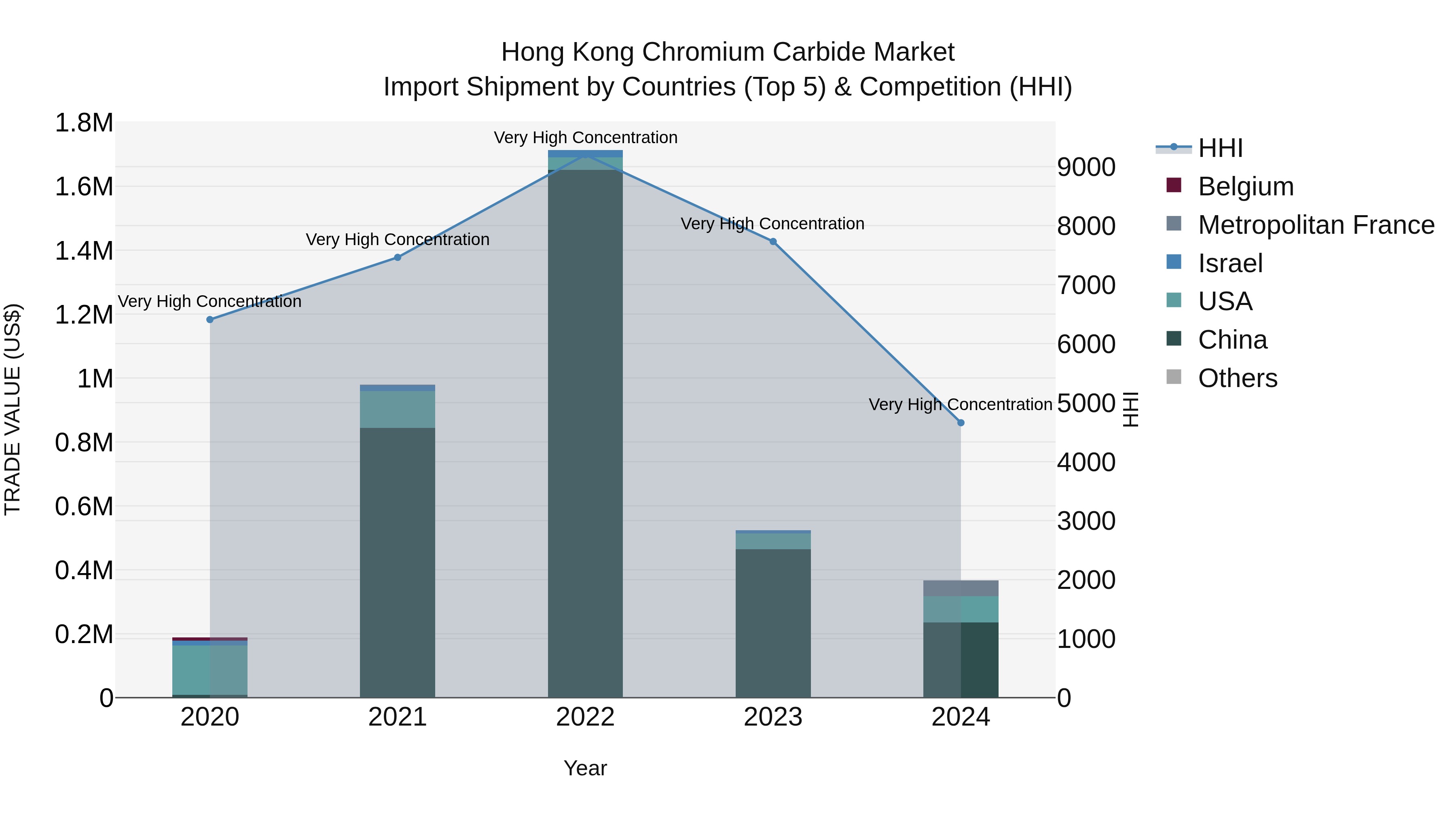 Hong Kong Chromium Carbide Market Top 5 Importing Countries and Market Competition (HHI) Analysis