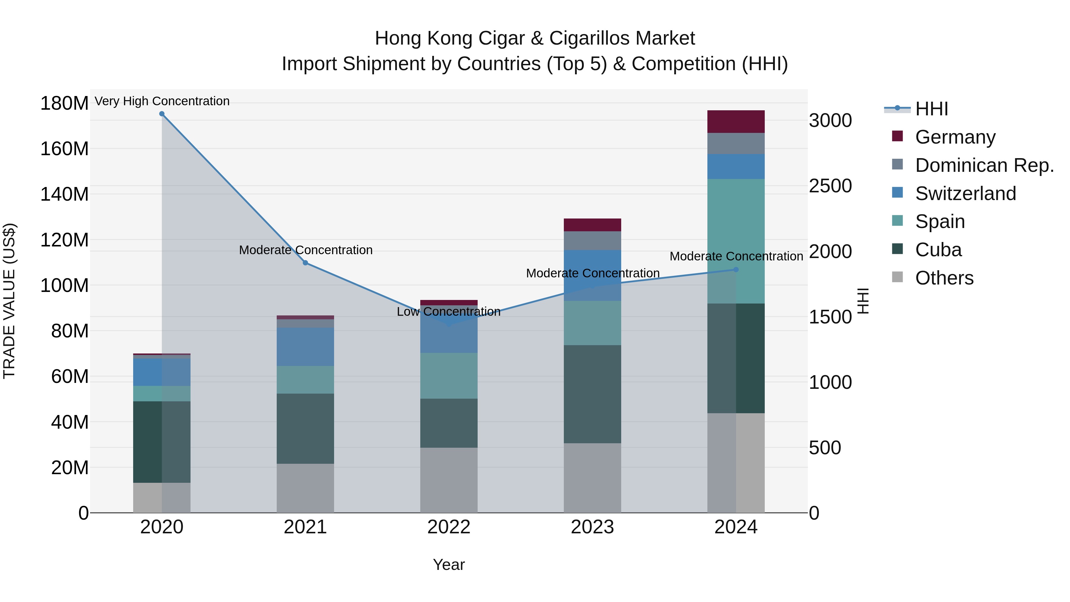 Hong Kong Cigar & Cigarillos Market Top 5 Importing Countries and Market Competition (HHI) Analysis