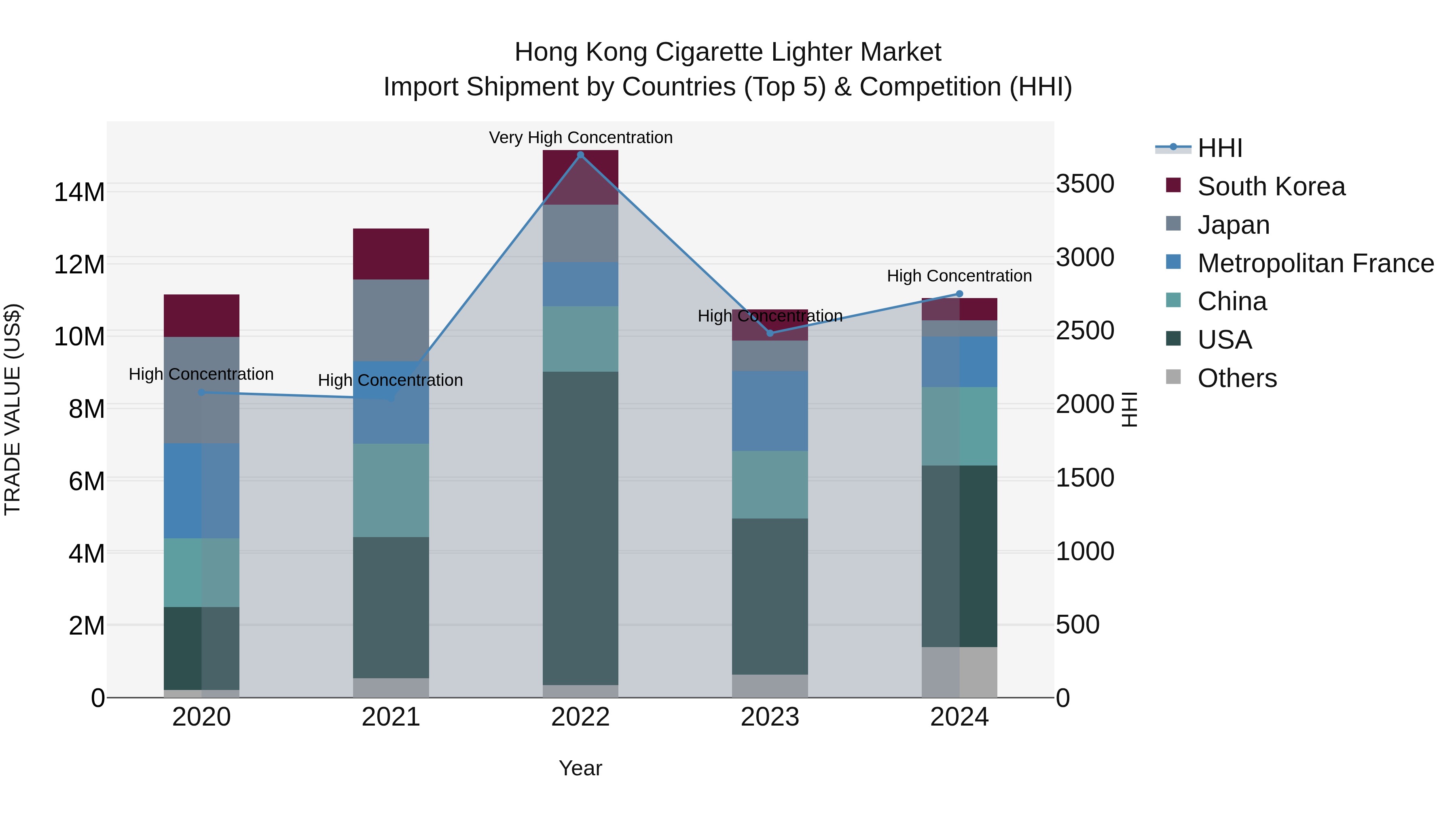 Hong Kong Cigarette Lighter Market Top 5 Importing Countries and Market Competition (HHI) Analysis