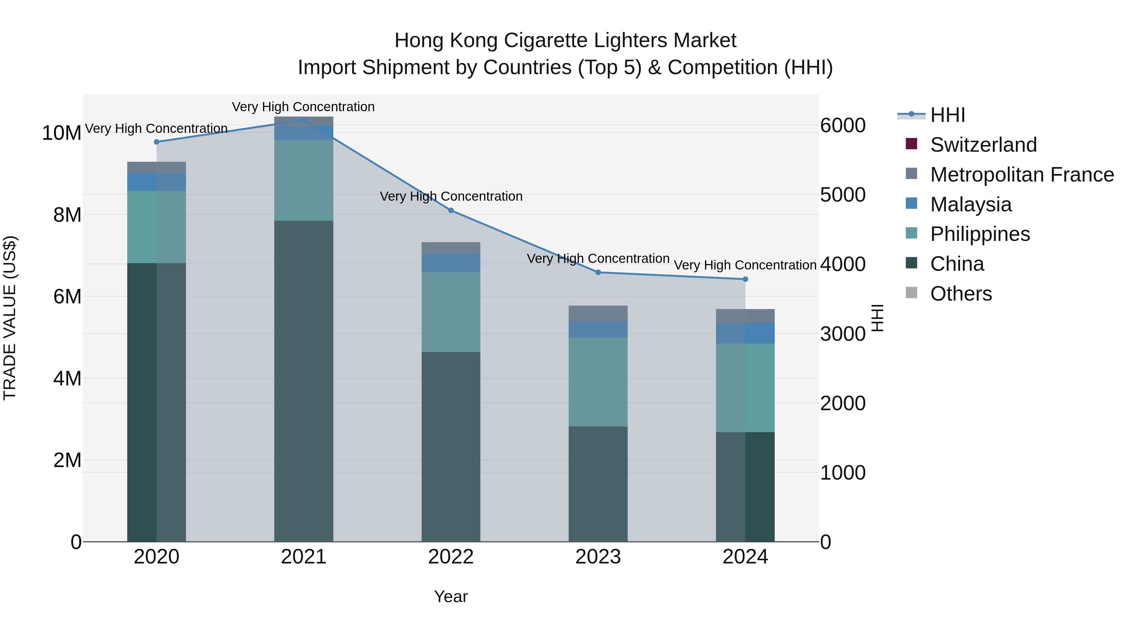 Hong Kong Cigarette Lighters Market Top 5 Importing Countries and Market Competition (HHI) Analysis