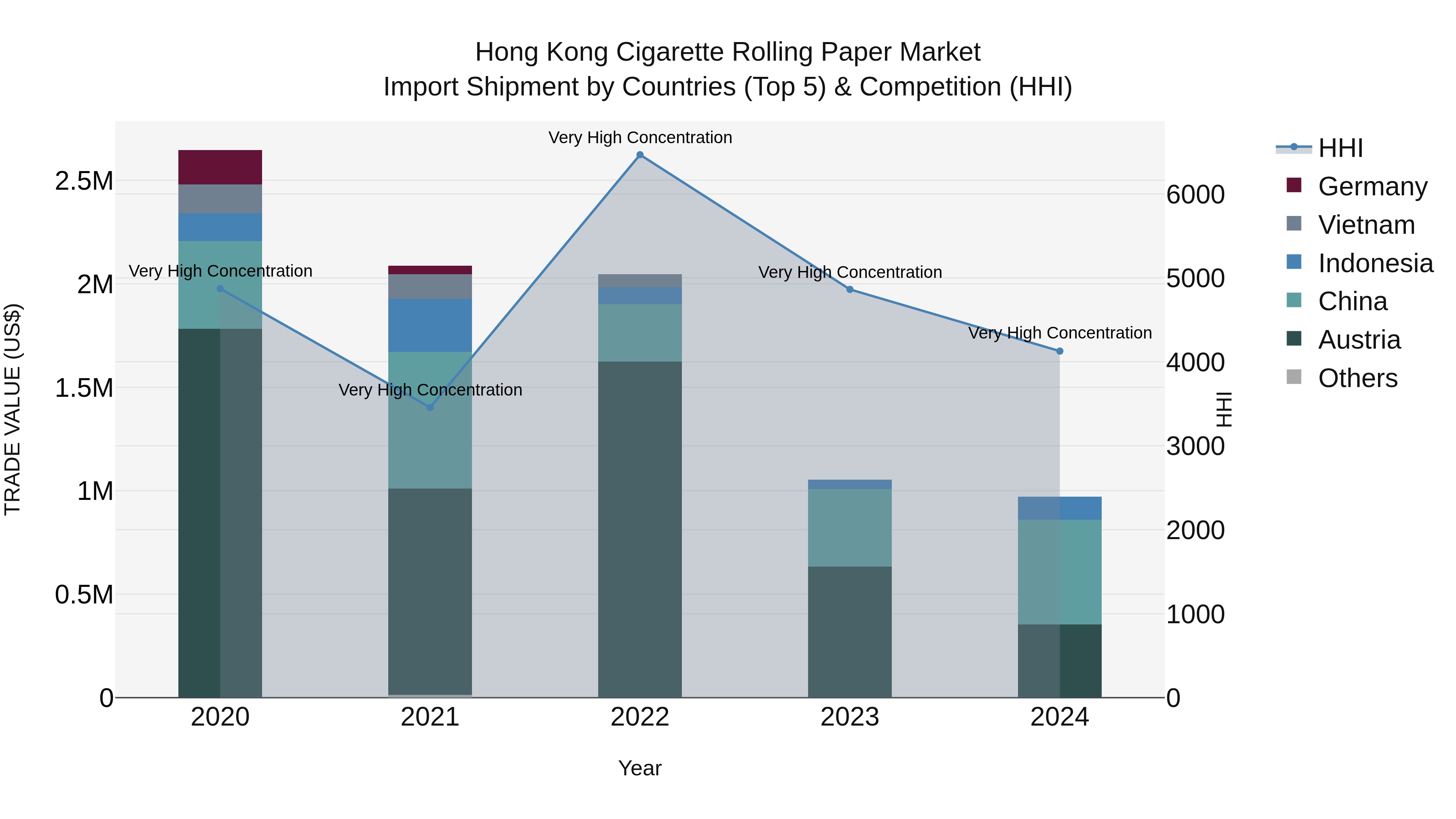 Hong Kong Cigarette Rolling Paper Market Top 5 Importing Countries and Market Competition (HHI) Analysis