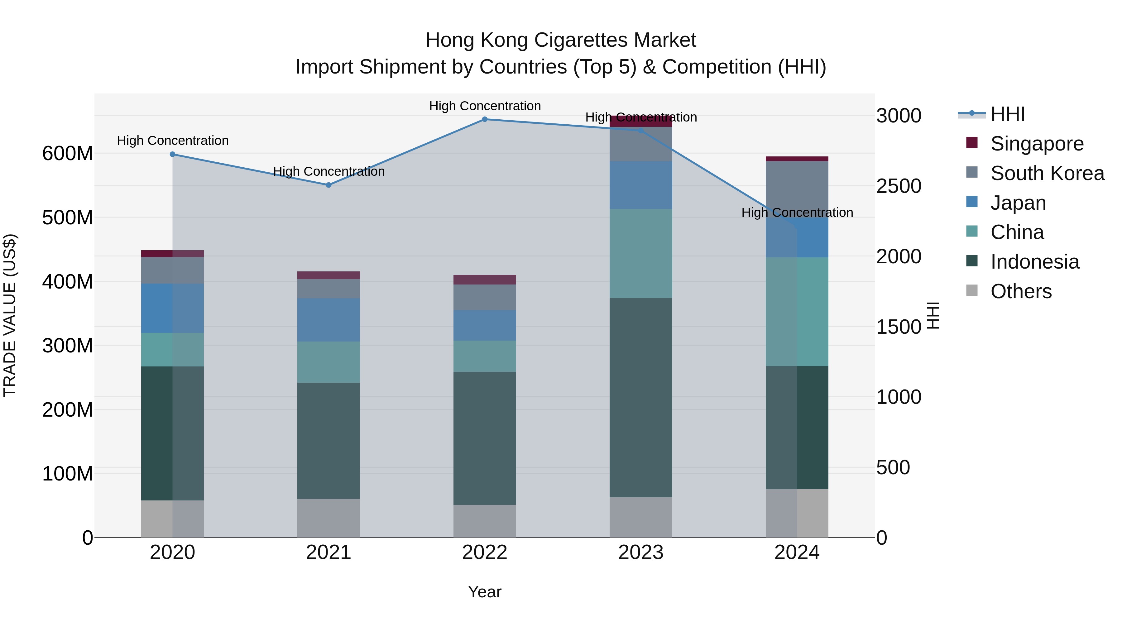 Hong Kong Cigarettes Market Top 5 Importing Countries and Market Competition (HHI) Analysis