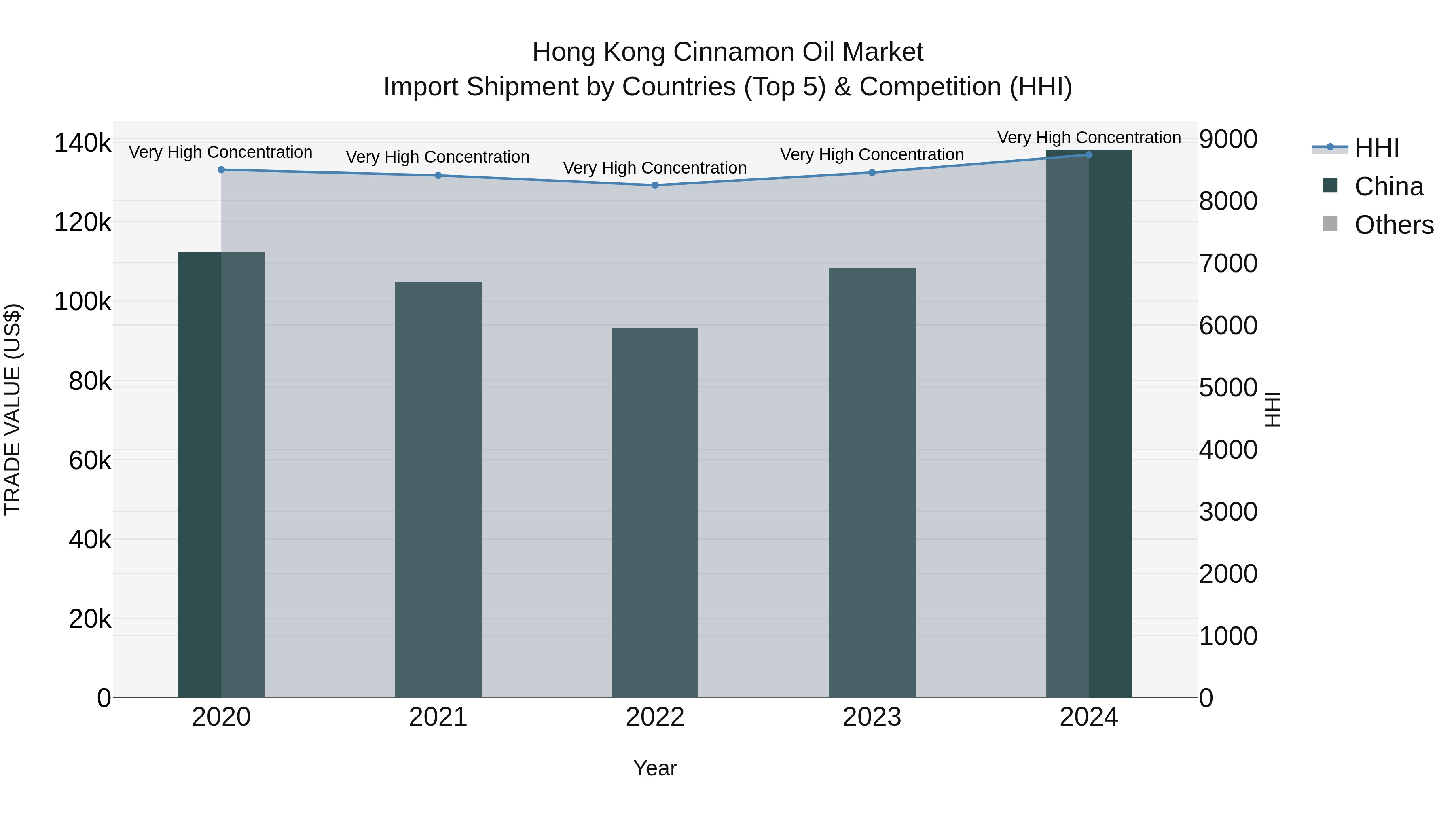 Hong Kong Cinnamon Oil Market Top 5 Importing Countries and Market Competition (HHI) Analysis