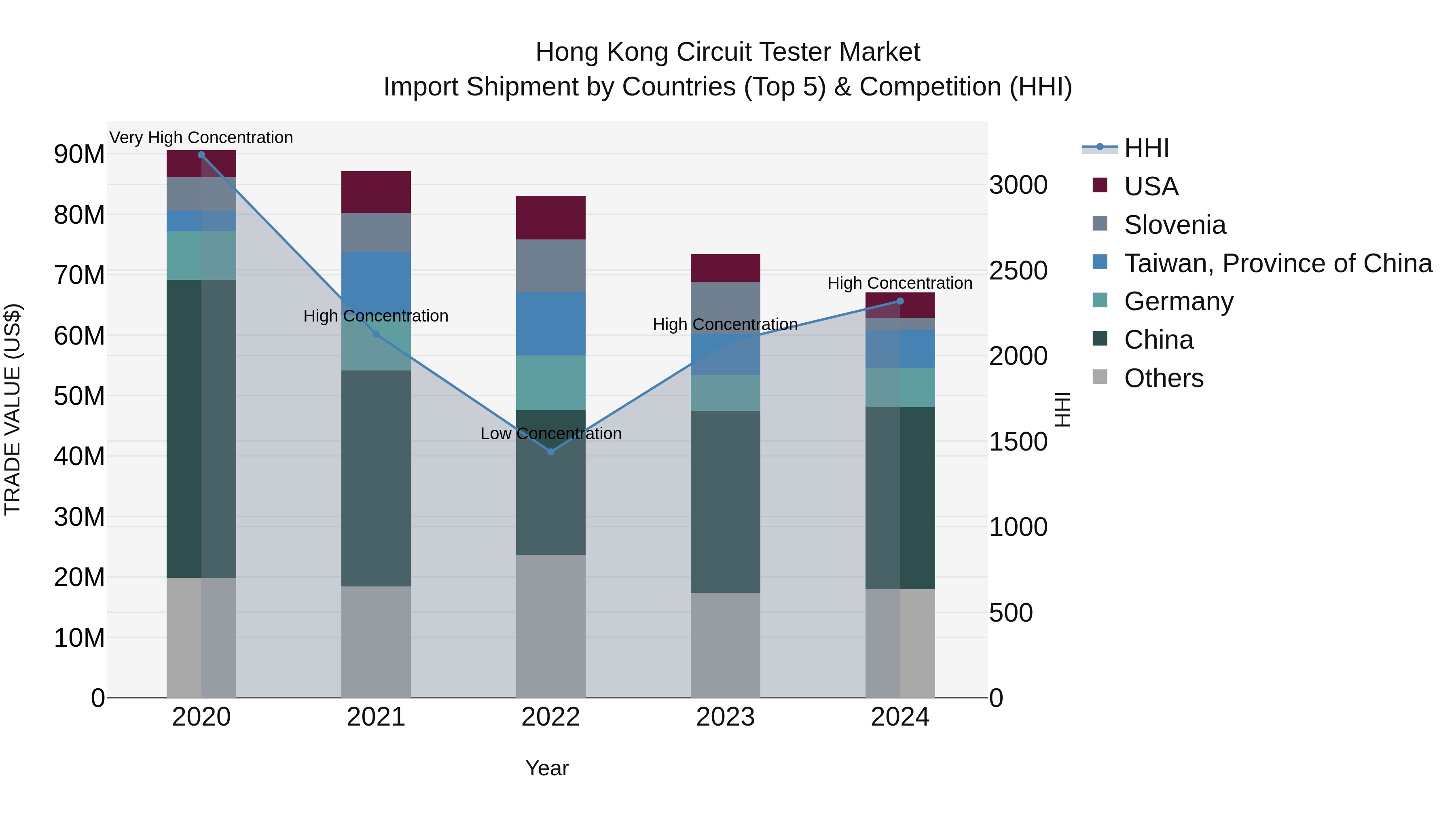 Hong Kong Circuit Tester Market Top 5 Importing Countries and Market Competition (HHI) Analysis