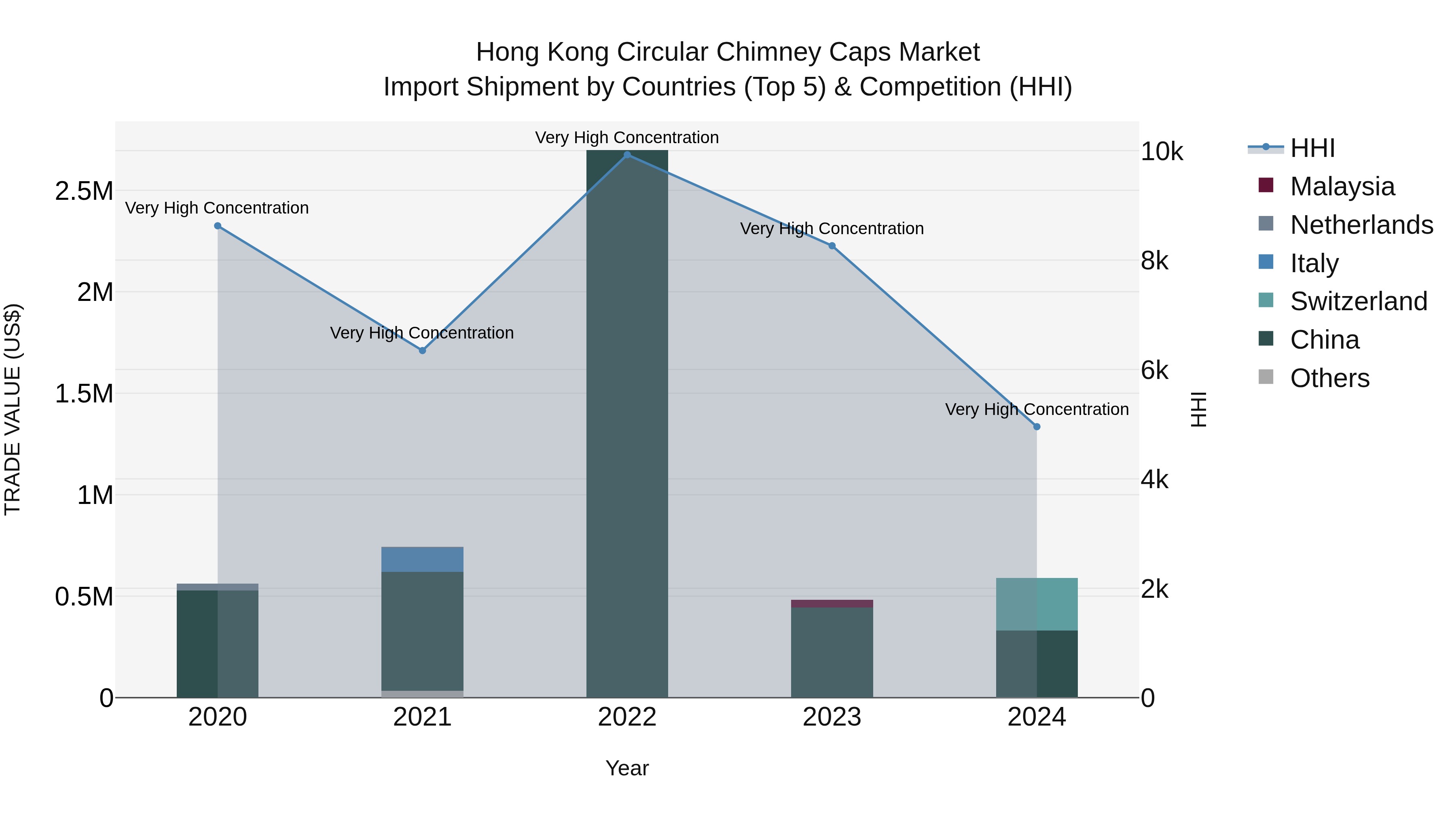 Hong Kong Circular Chimney Caps Market Top 5 Importing Countries and Market Competition (HHI) Analysis