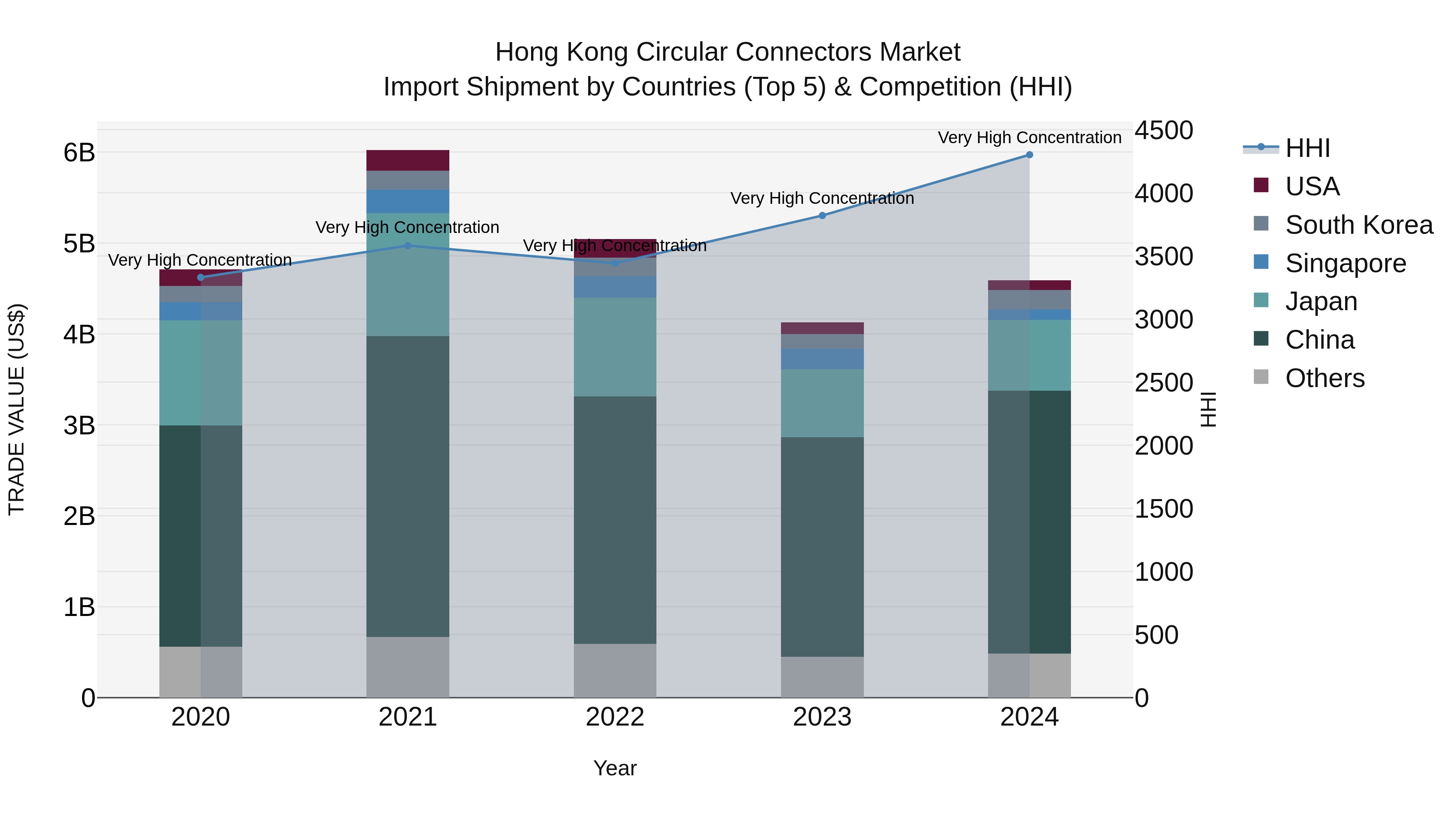 Hong Kong Circular Connectors Market Top 5 Importing Countries and Market Competition (HHI) Analysis