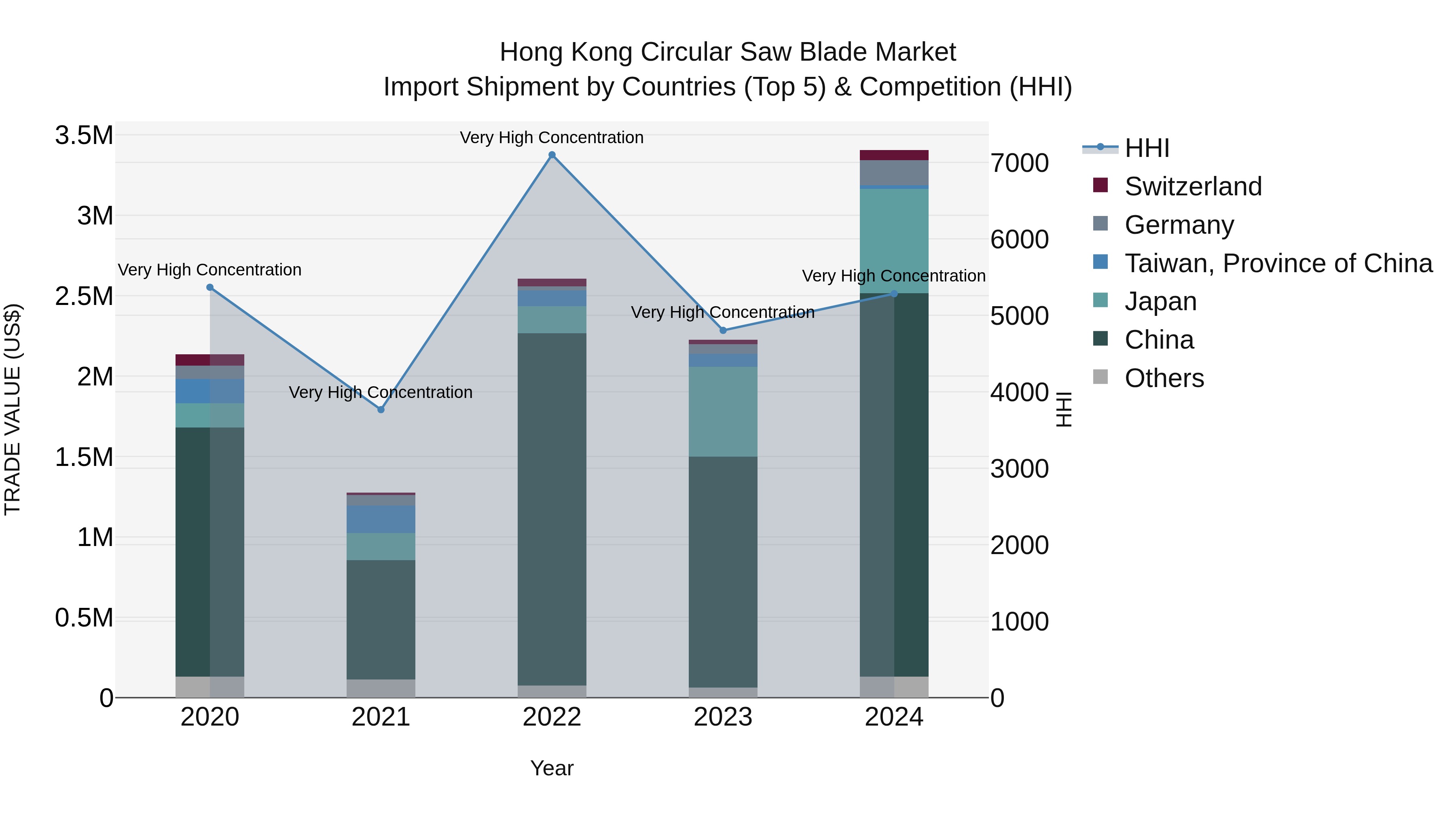 Hong Kong Circular Saw Blade Market Top 5 Importing Countries and Market Competition (HHI) Analysis
