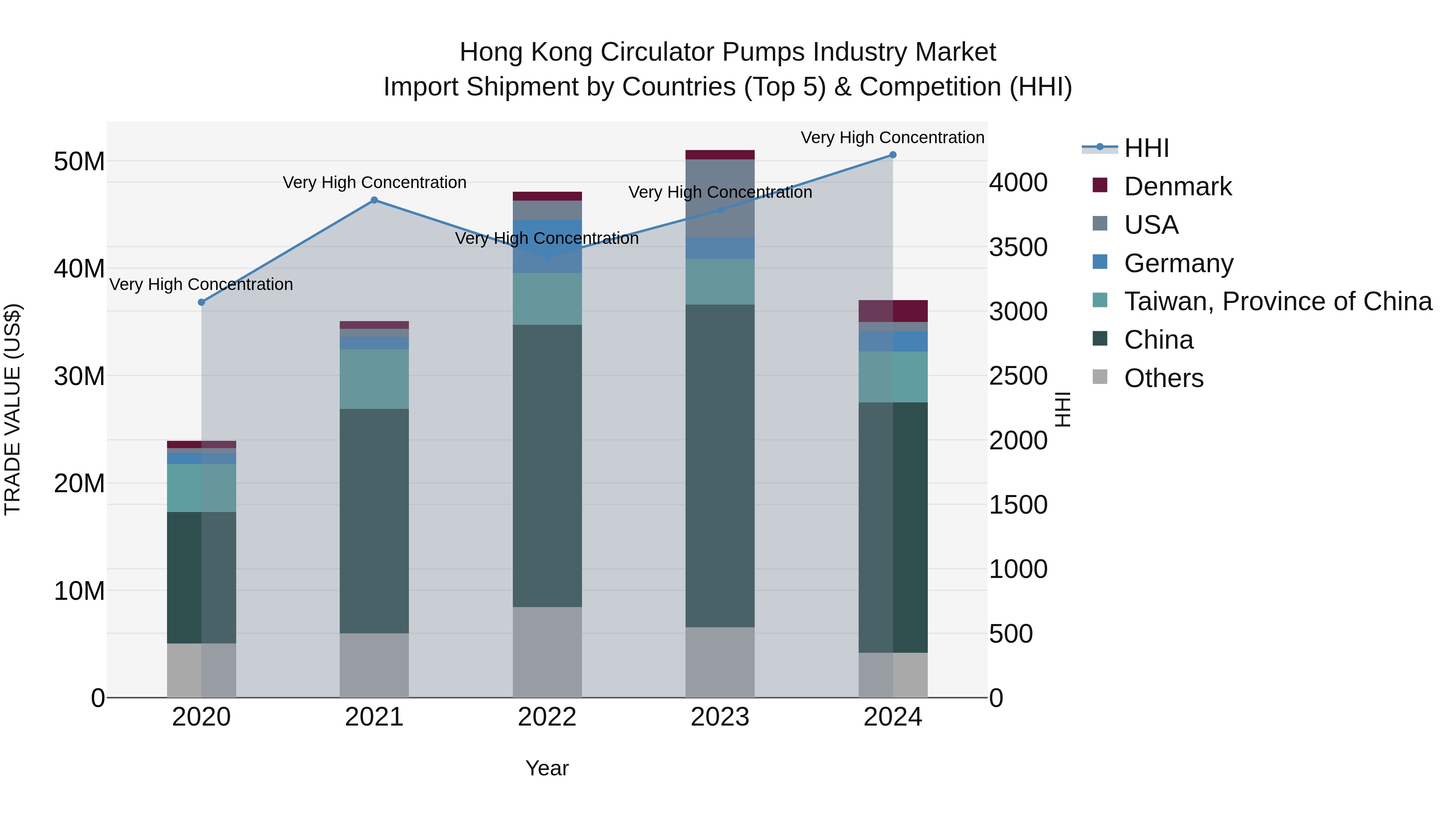 Hong Kong Circulator Pumps Industry Market Top 5 Importing Countries and Market Competition (HHI) Analysis