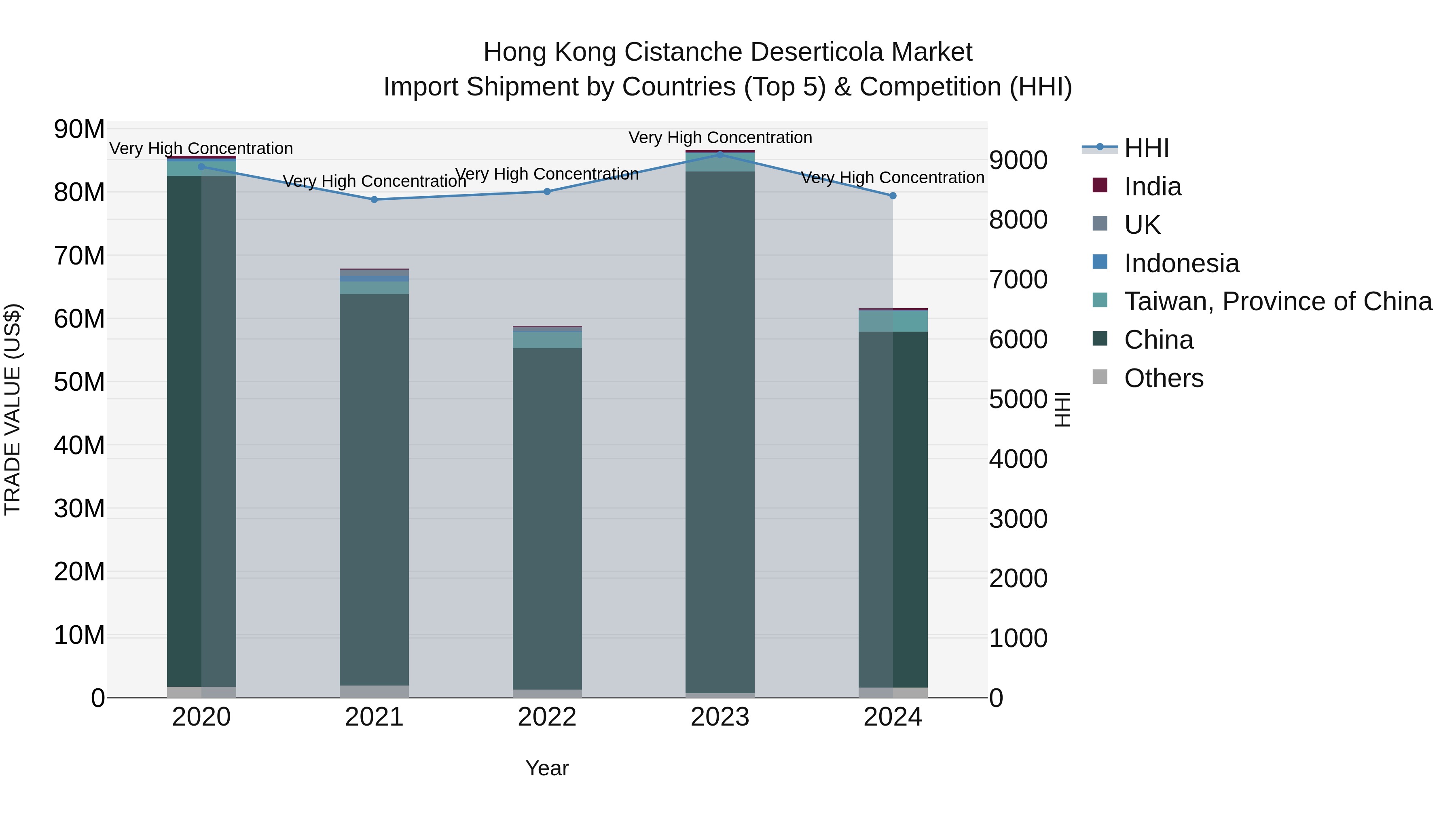 Hong Kong Cistanche Deserticola Market Top 5 Importing Countries and Market Competition (HHI) Analysis