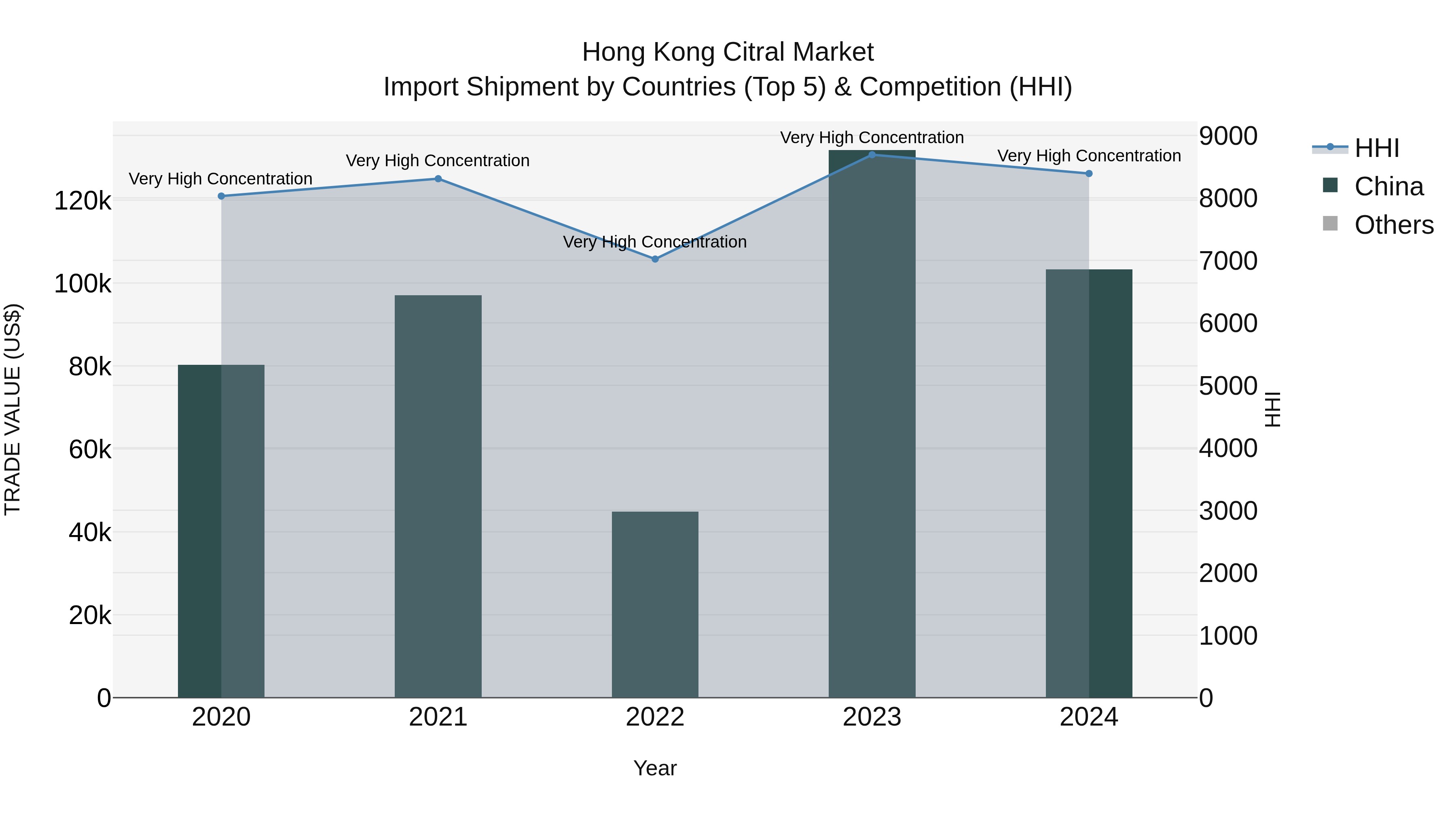 Hong Kong Citral Market Top 5 Importing Countries and Market Competition (HHI) Analysis