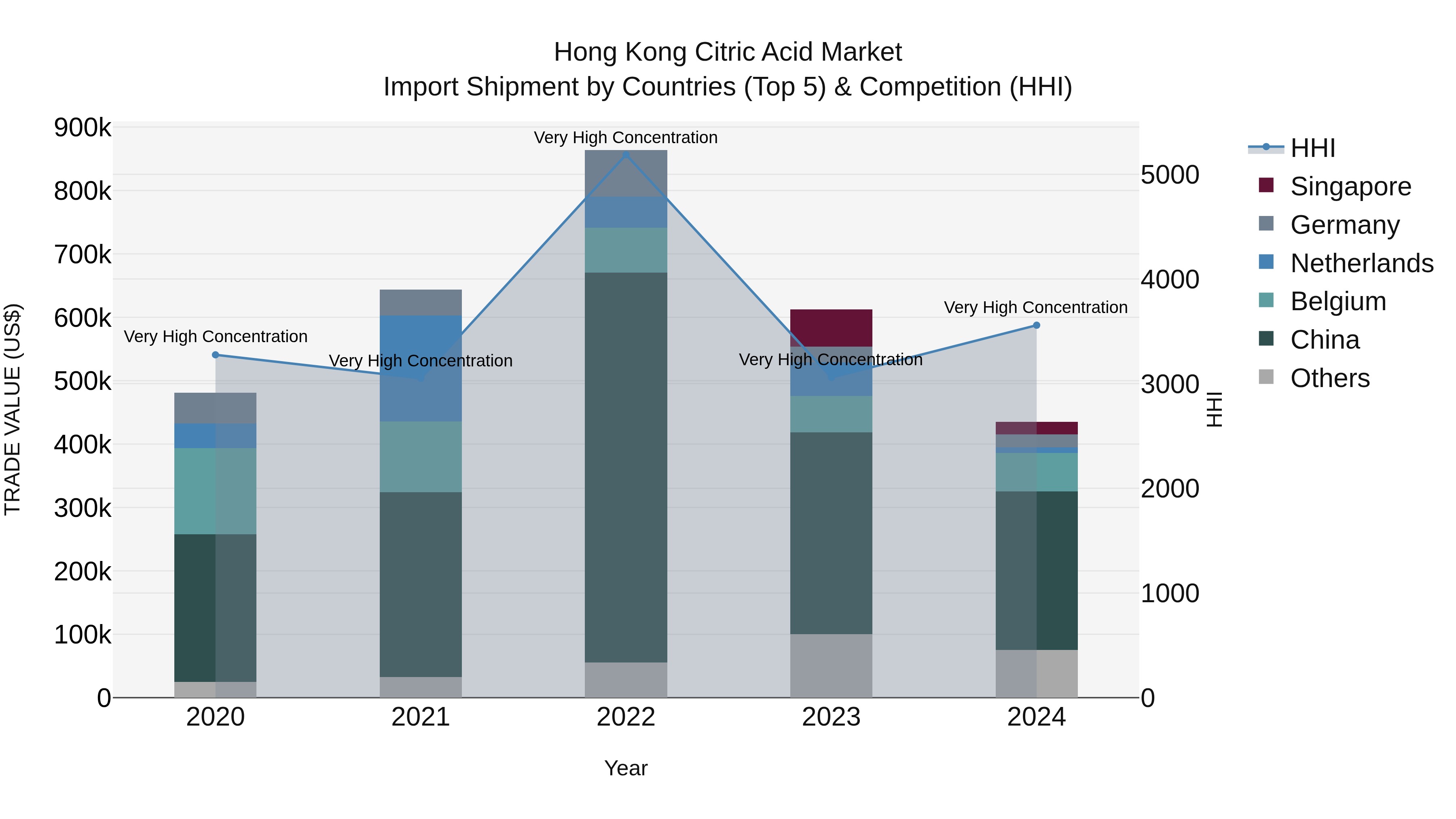 Hong Kong Citric Acid Market Top 5 Importing Countries and Market Competition (HHI) Analysis