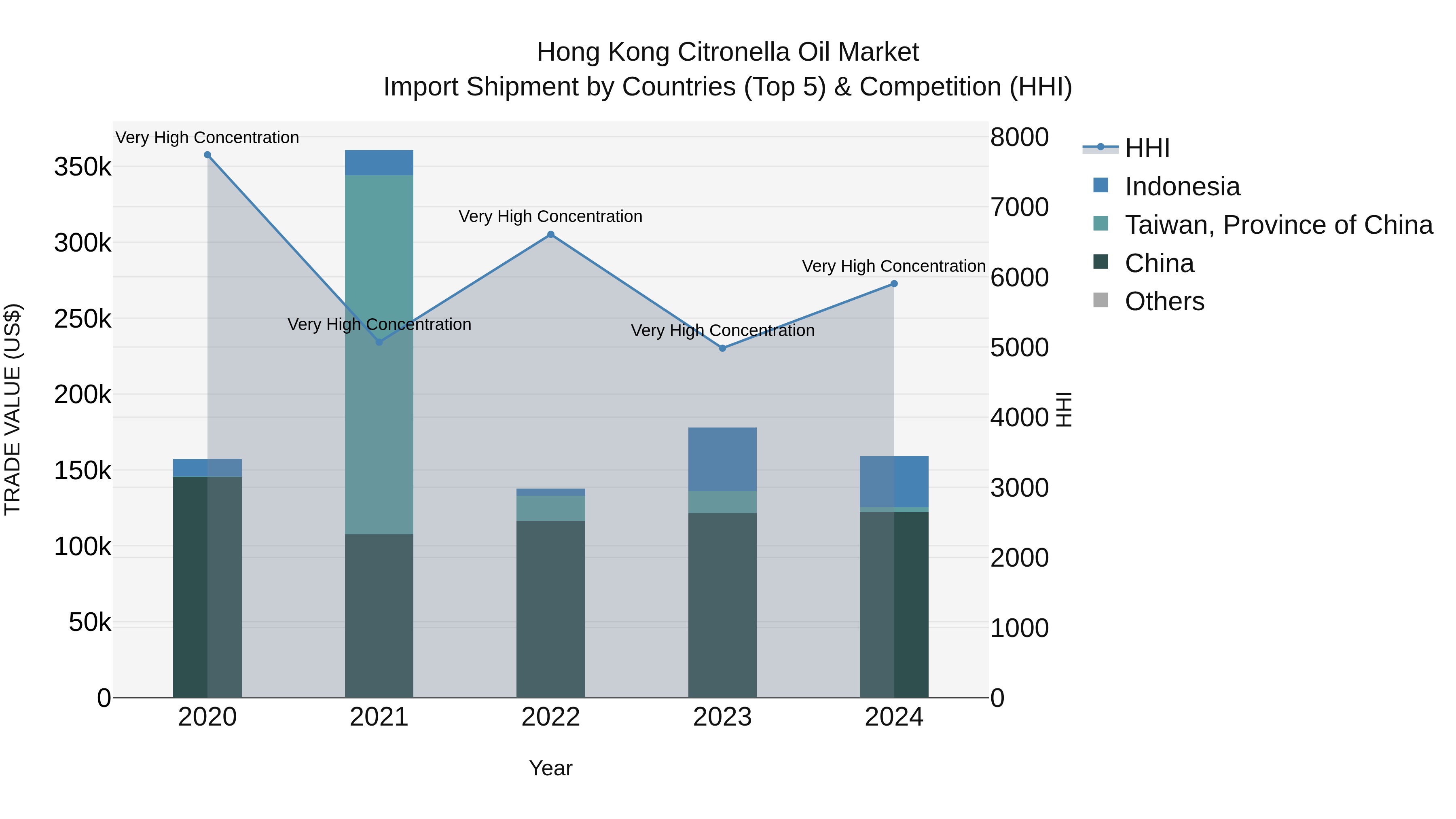 Hong Kong Citronella Oil Market Top 5 Importing Countries and Market Competition (HHI) Analysis