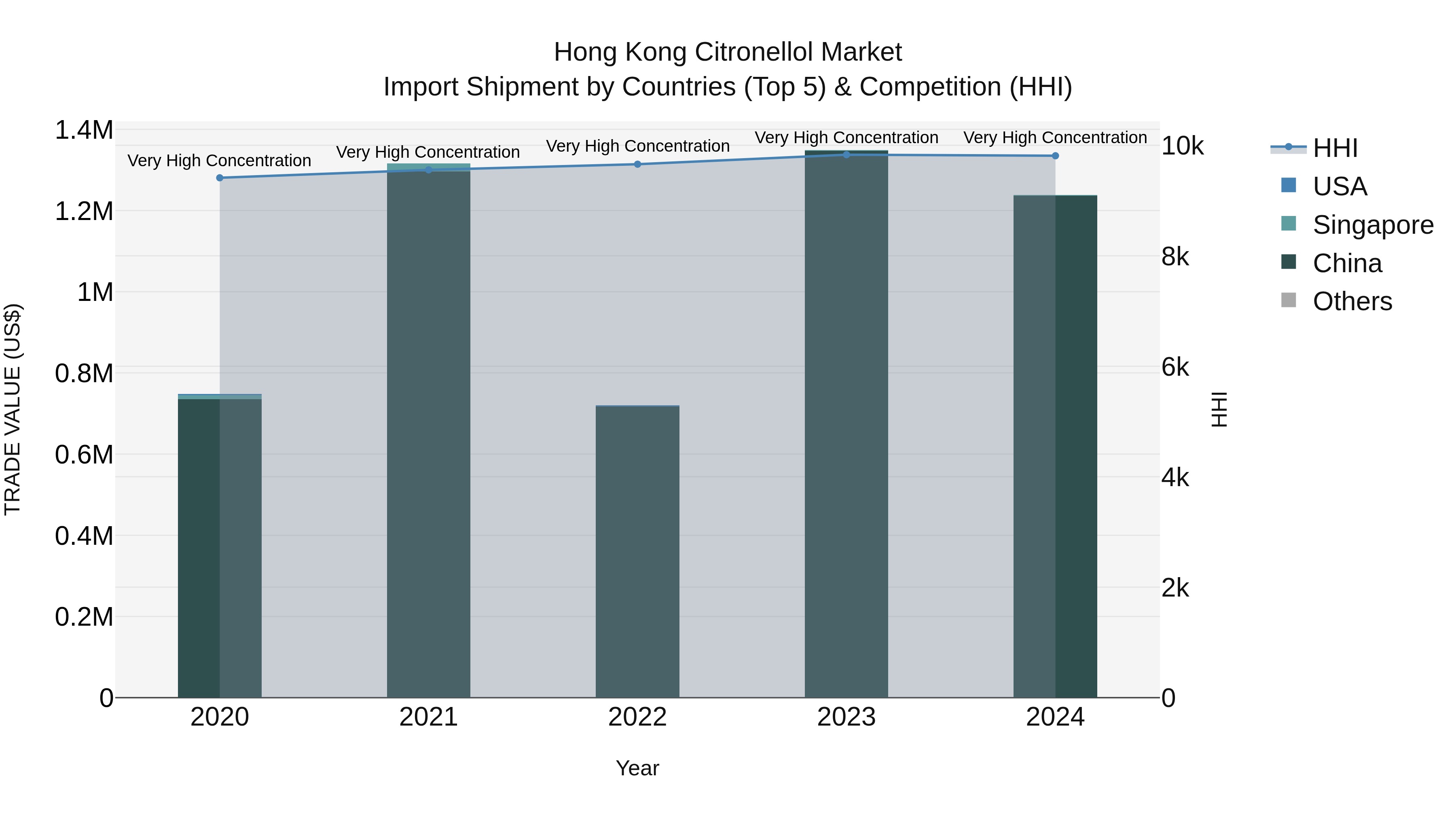 Hong Kong Citronellol Market Top 5 Importing Countries and Market Competition (HHI) Analysis