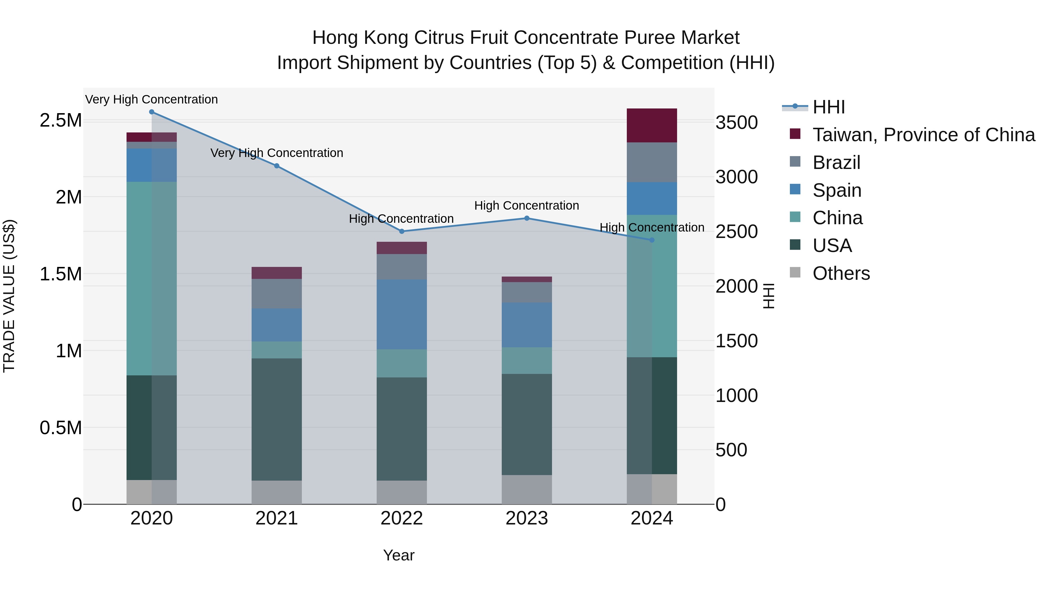 Hong Kong Citrus Fruit Concentrate Puree Market Top 5 Importing Countries and Market Competition (HHI) Analysis