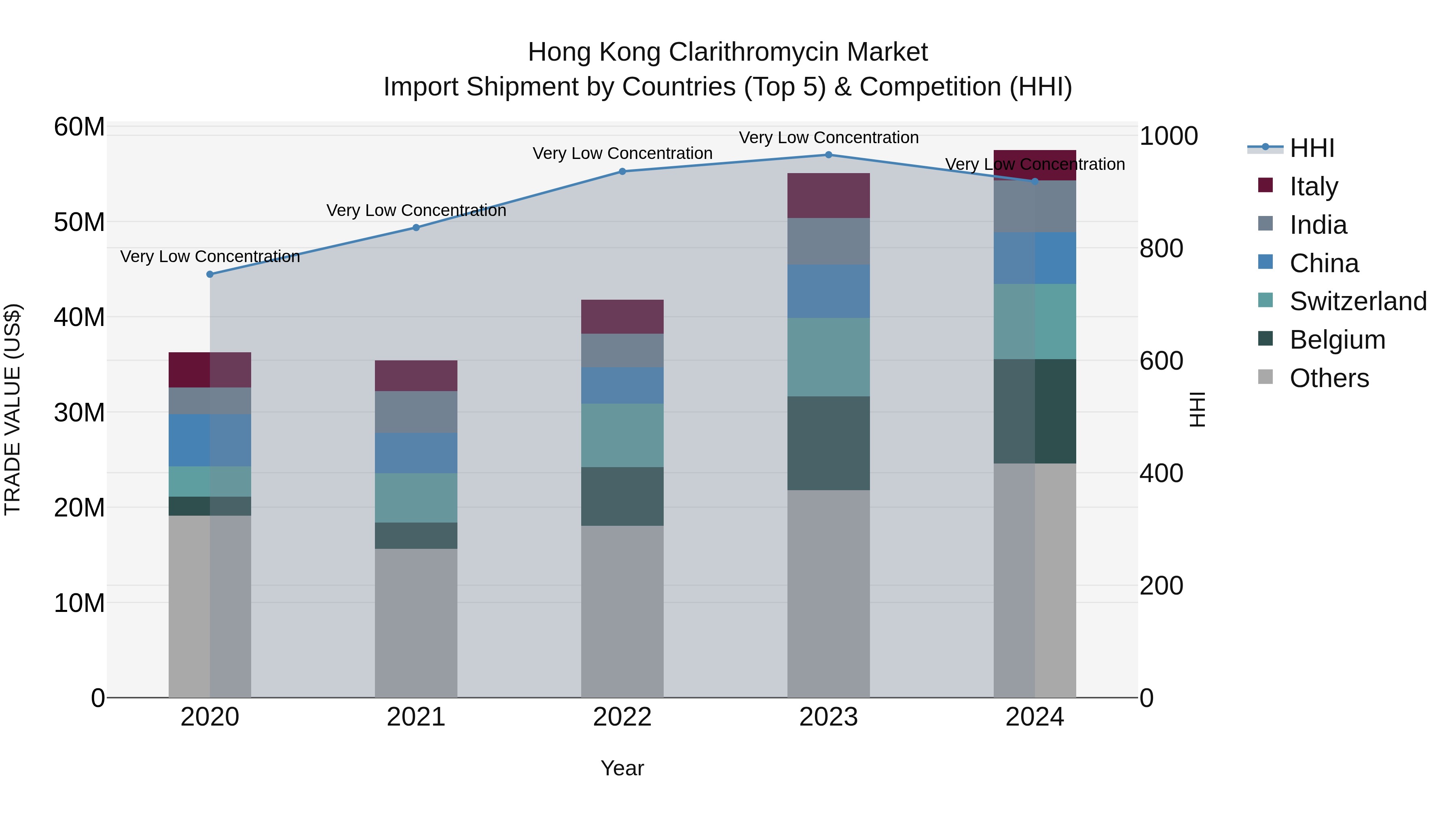 Hong Kong Clarithromycin Market Top 5 Importing Countries and Market Competition (HHI) Analysis