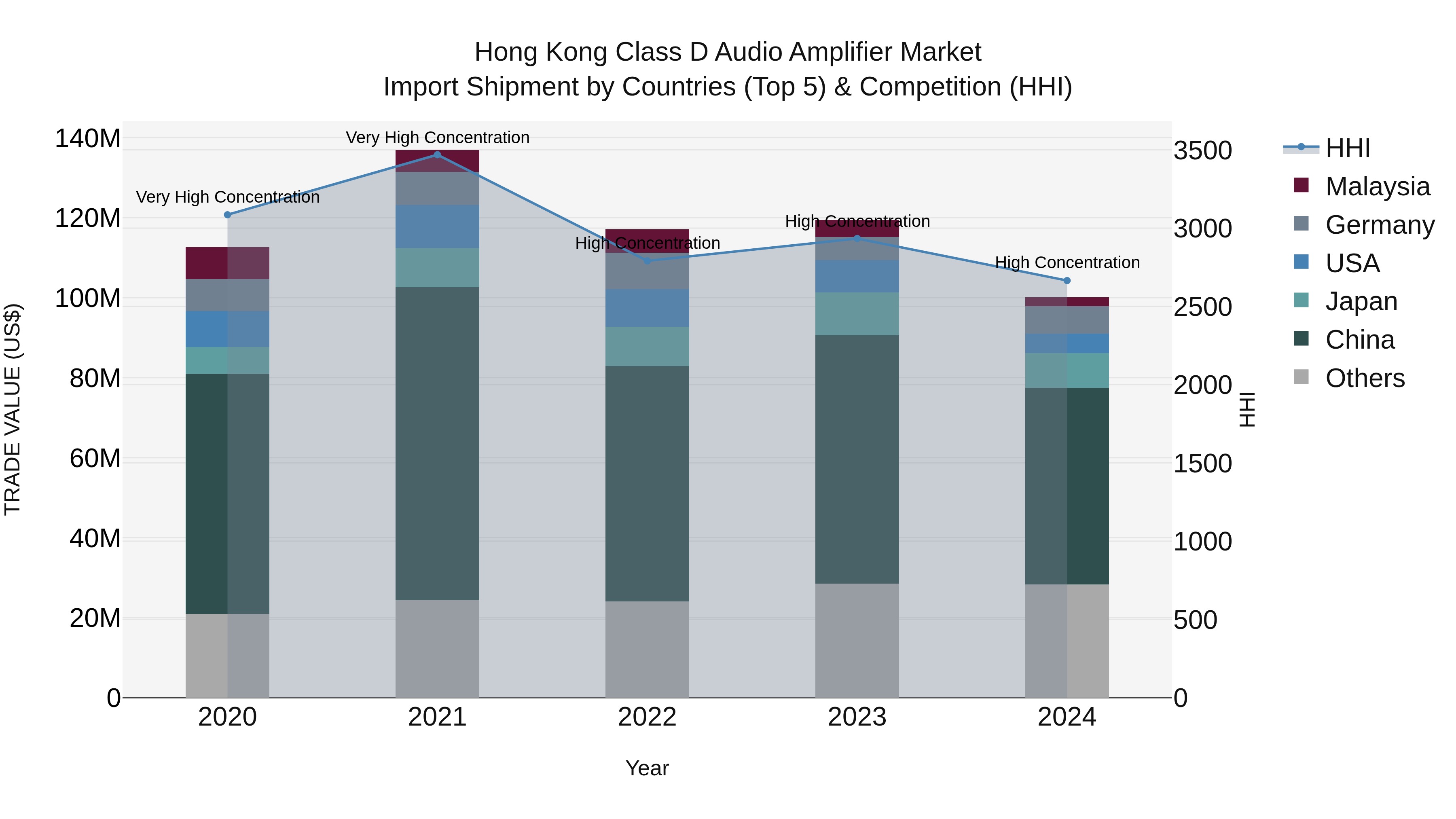 Hong Kong Class D Audio Amplifier Market Top 5 Importing Countries and Market Competition (HHI) Analysis
