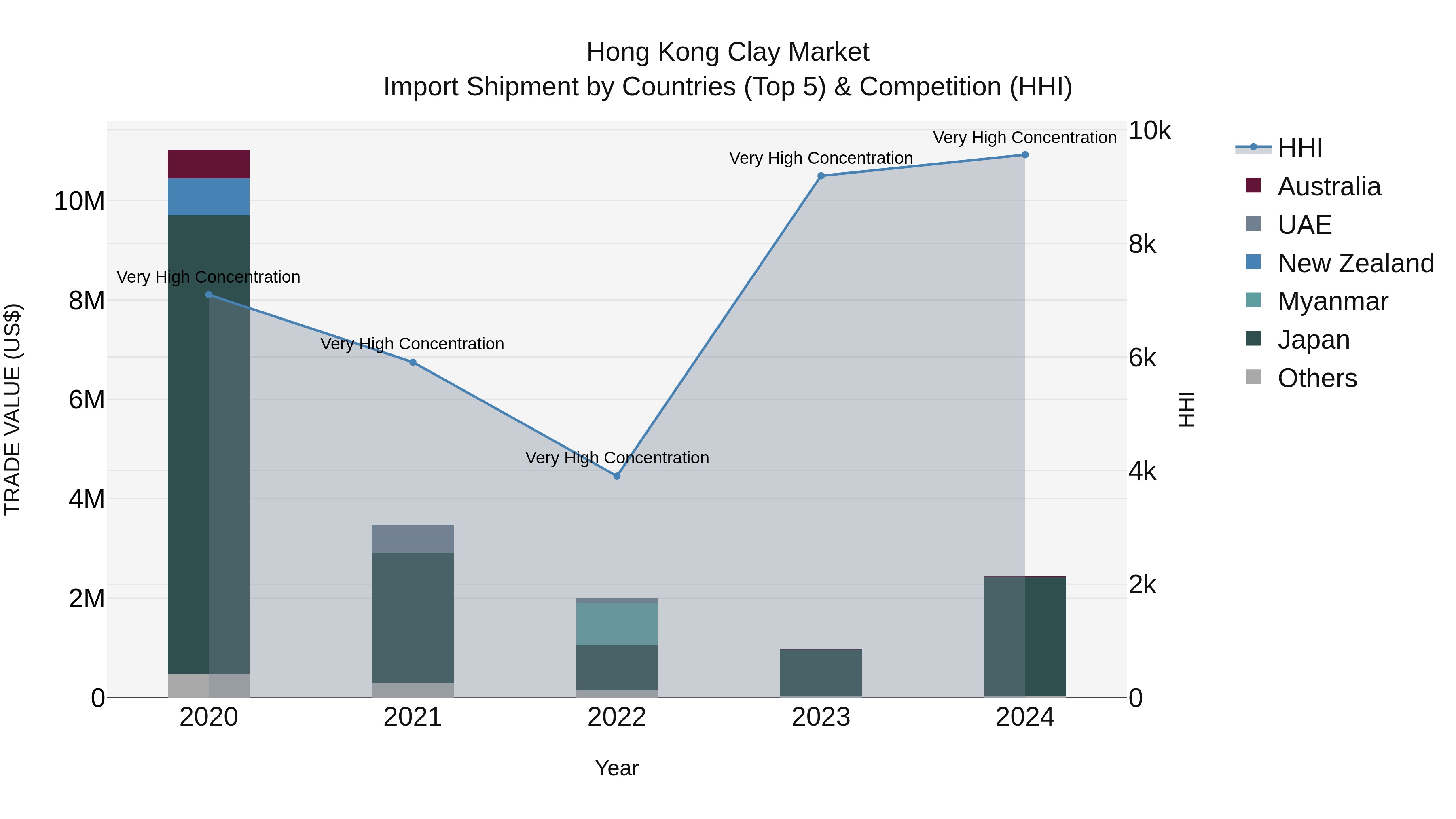 Hong Kong Clay Market Top 5 Importing Countries and Market Competition (HHI) Analysis