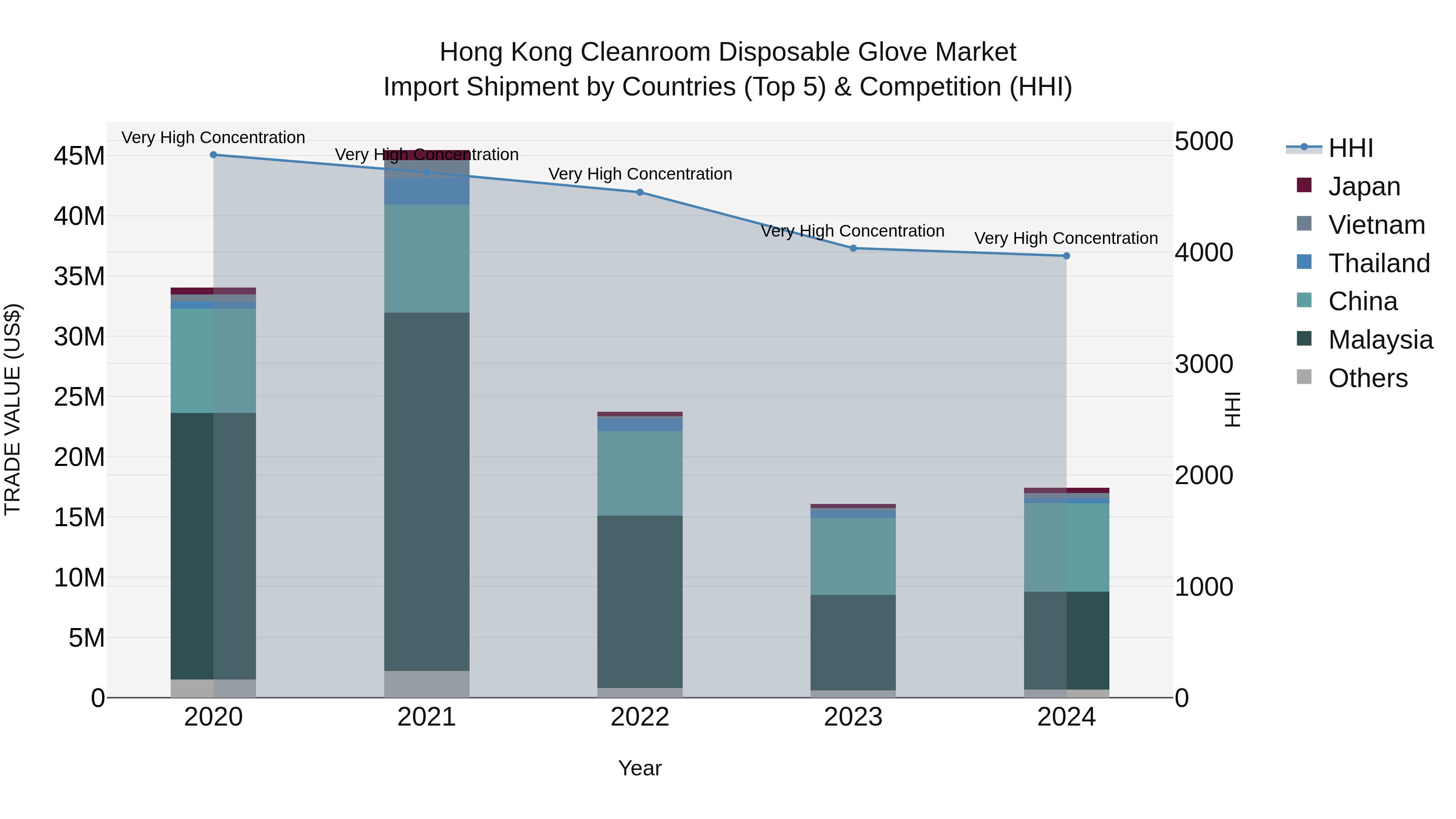 Hong Kong Cleanroom Disposable Glove Market Top 5 Importing Countries and Market Competition (HHI) Analysis