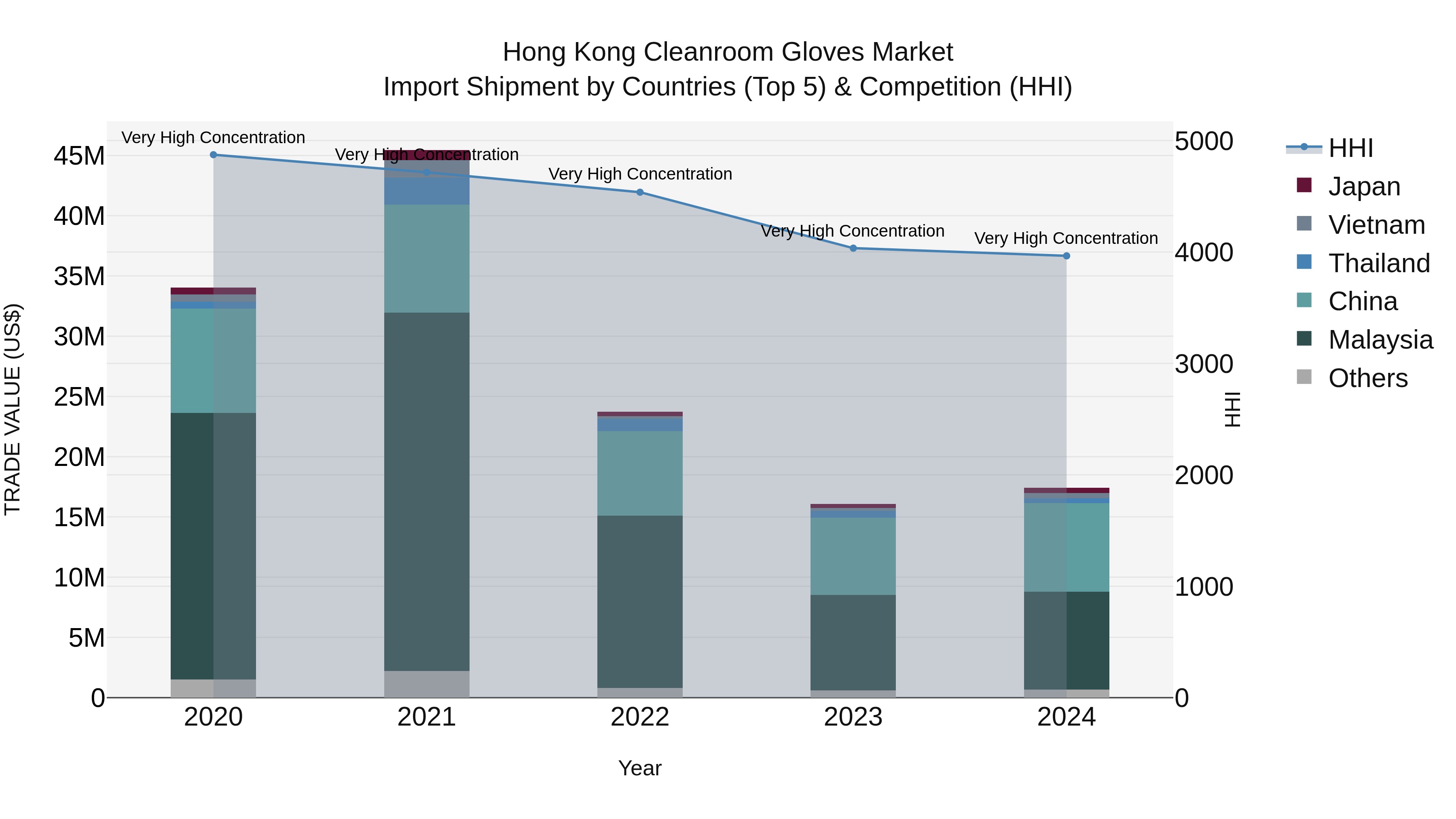Hong Kong Cleanroom Gloves Market Top 5 Importing Countries and Market Competition (HHI) Analysis