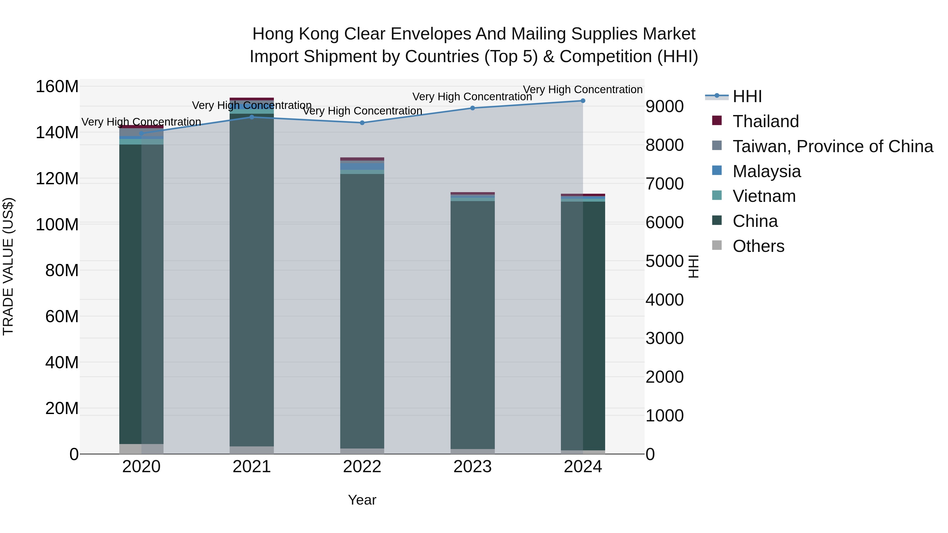 Hong Kong Clear Envelopes and Mailing Supplies Market Top 5 Importing Countries and Market Competition (HHI) Analysis
