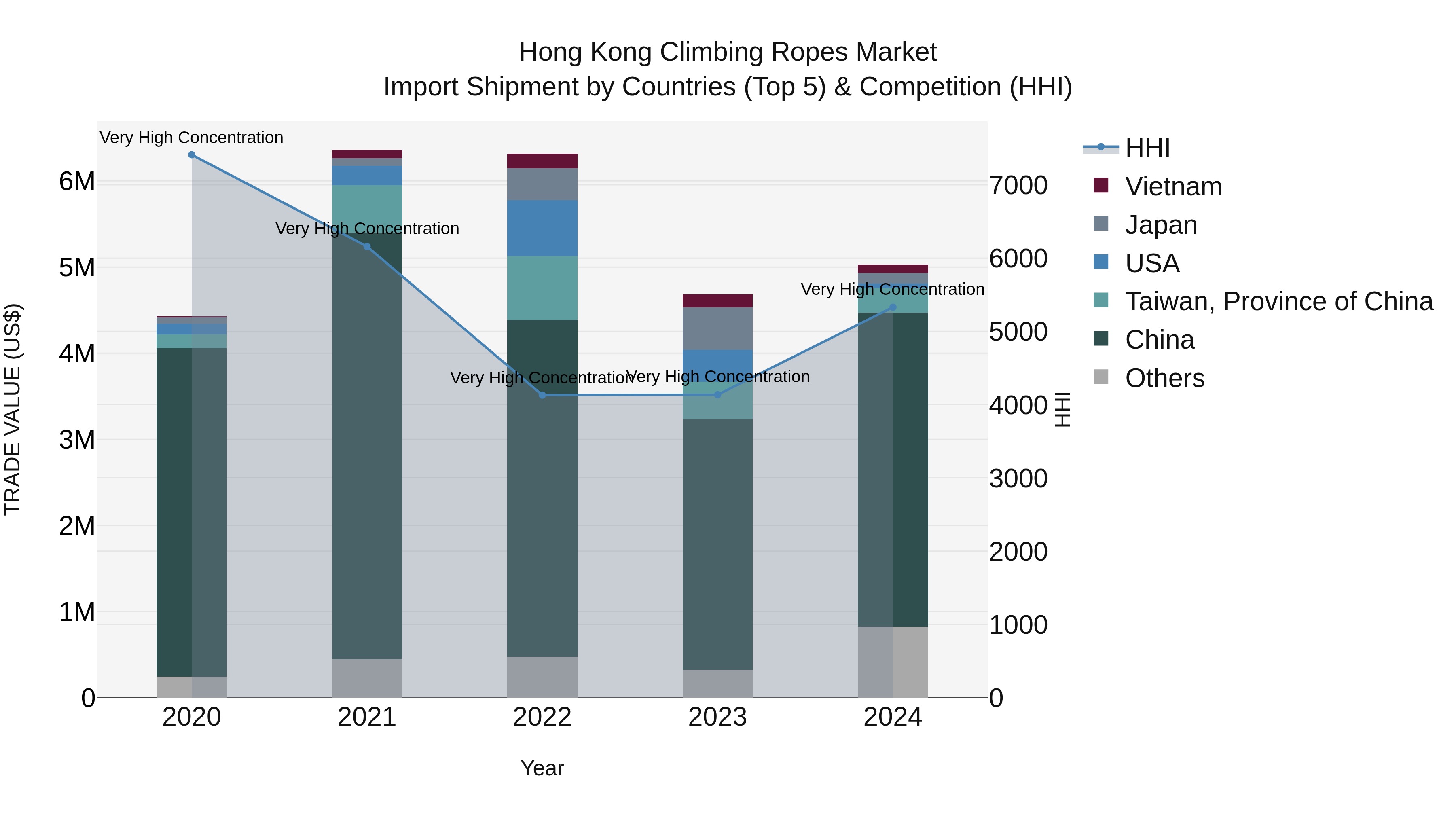 Hong Kong Climbing Ropes Market Top 5 Importing Countries and Market Competition (HHI) Analysis