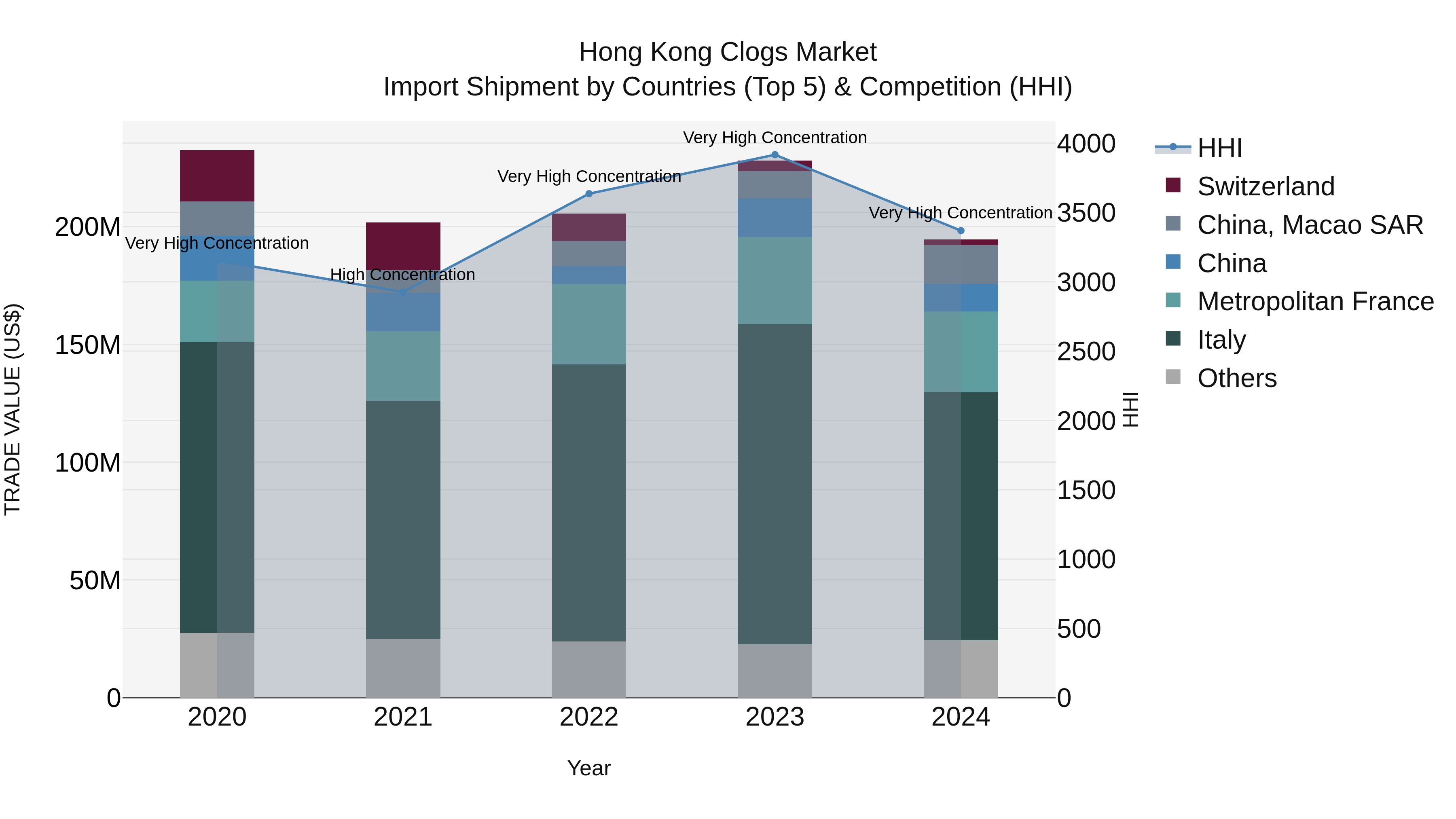 Hong Kong Clogs Market Top 5 Importing Countries and Market Competition (HHI) Analysis