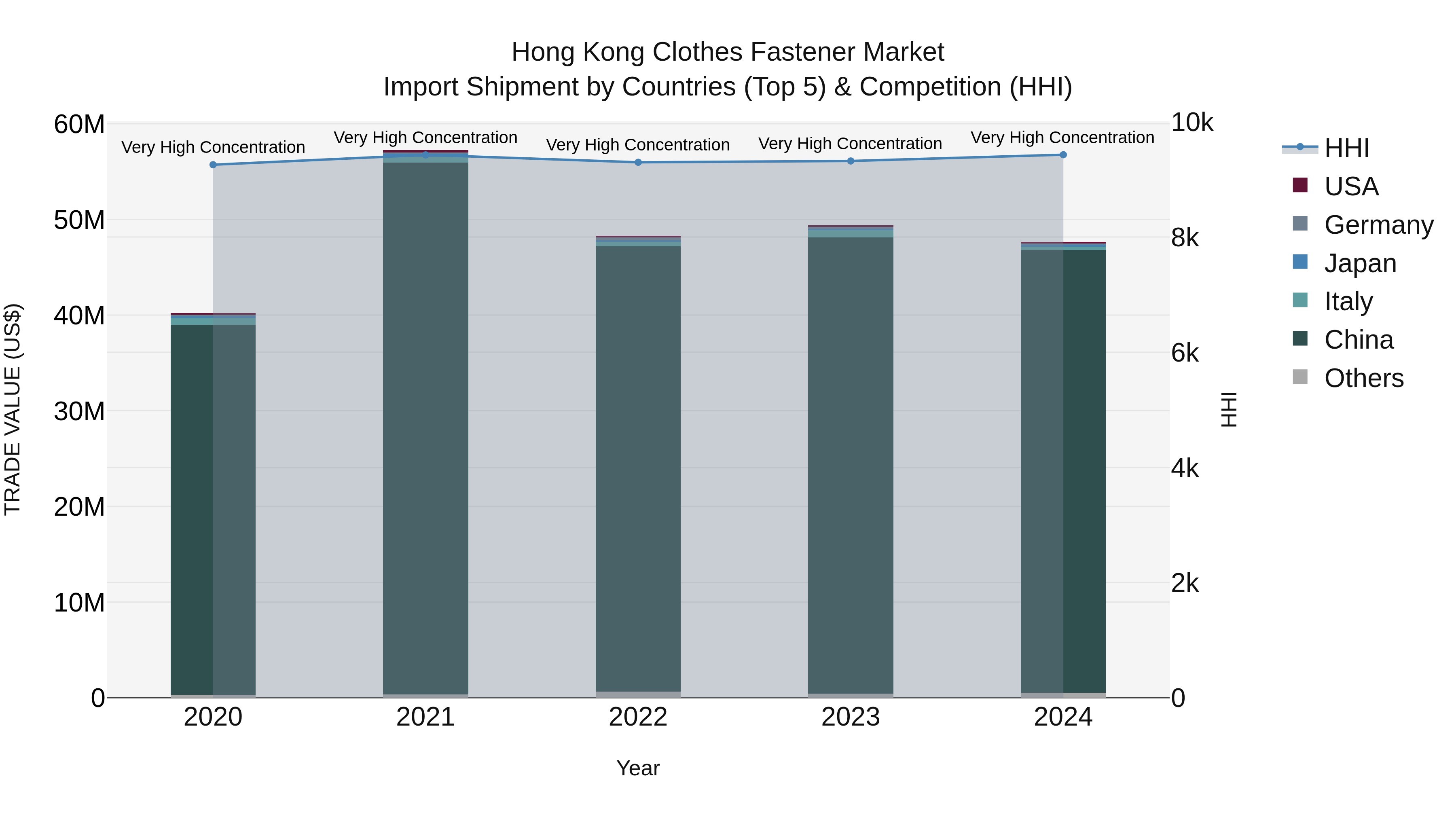 Hong Kong Clothes Fastener Market Top 5 Importing Countries and Market Competition (HHI) Analysis