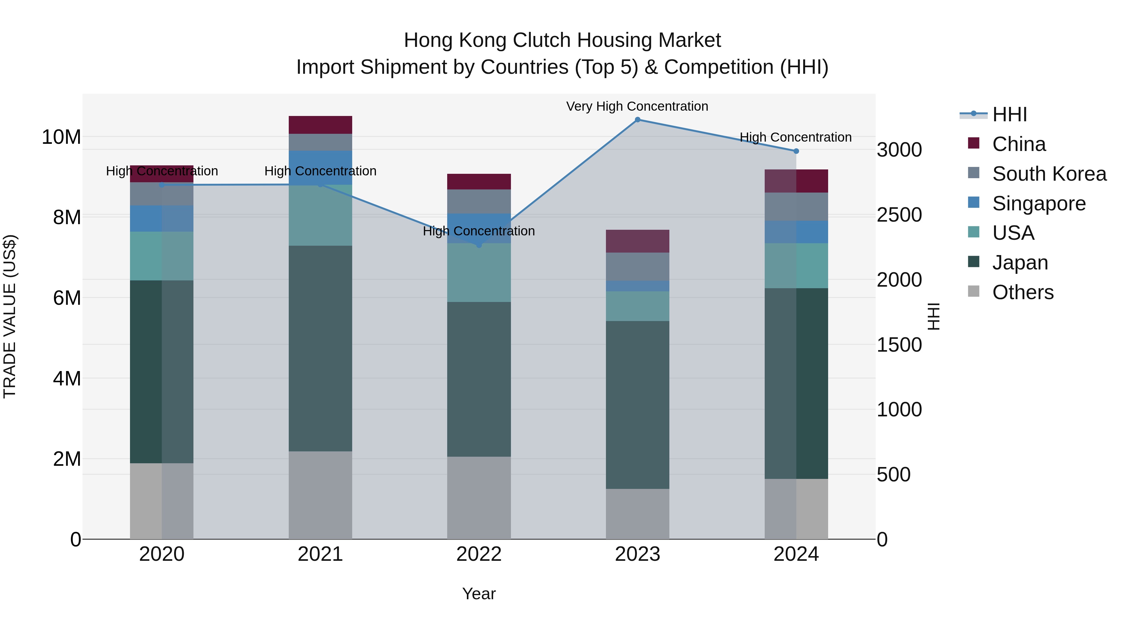 Hong Kong Clutch Housing Market Top 5 Importing Countries and Market Competition (HHI) Analysis