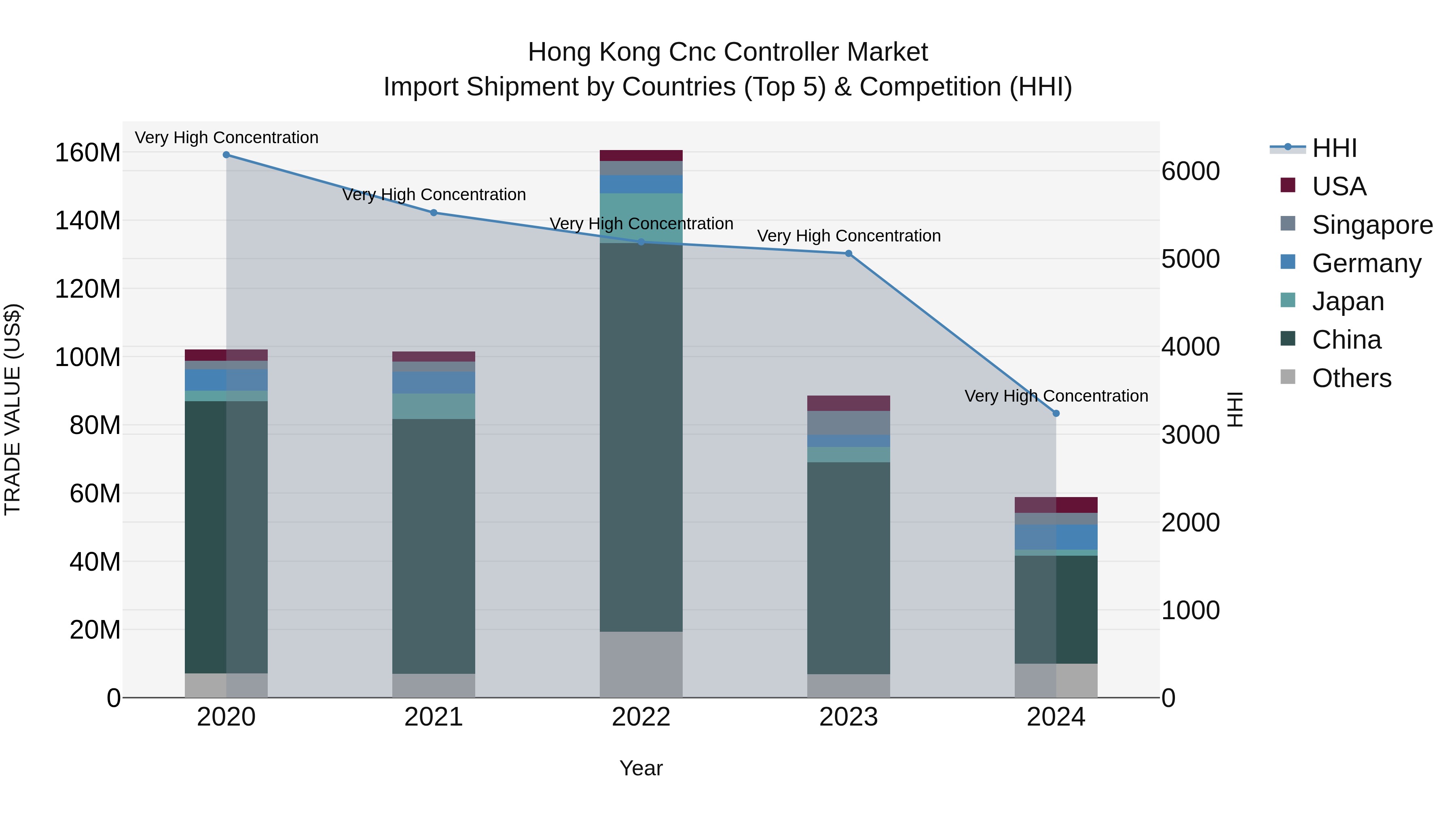 Hong Kong Cnc Controller Market Top 5 Importing Countries and Market Competition (HHI) Analysis