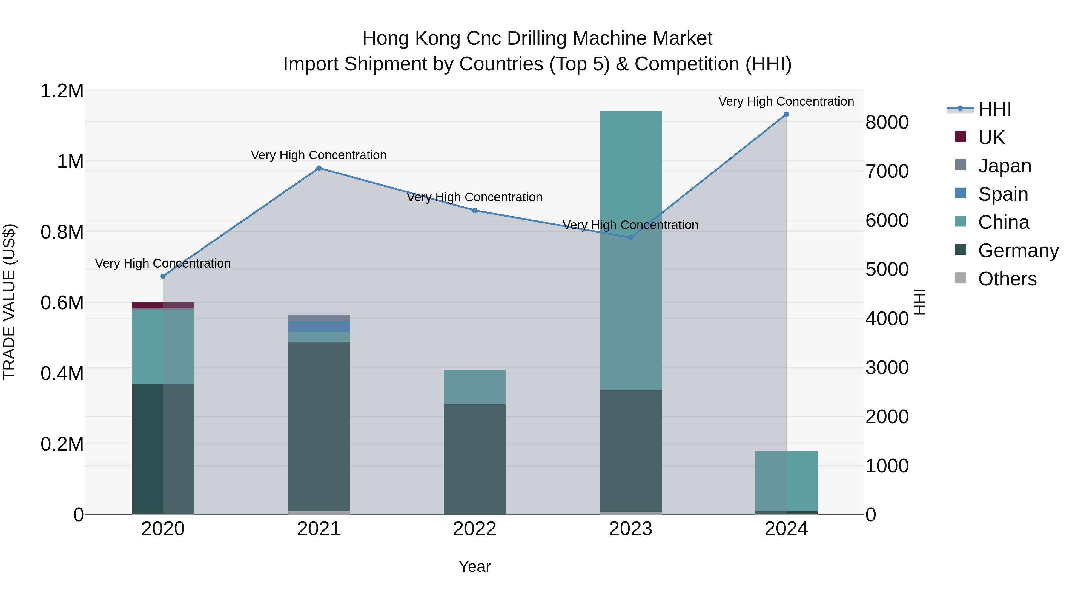 Hong Kong Cnc Drilling Machine Market Top 5 Importing Countries and Market Competition (HHI) Analysis