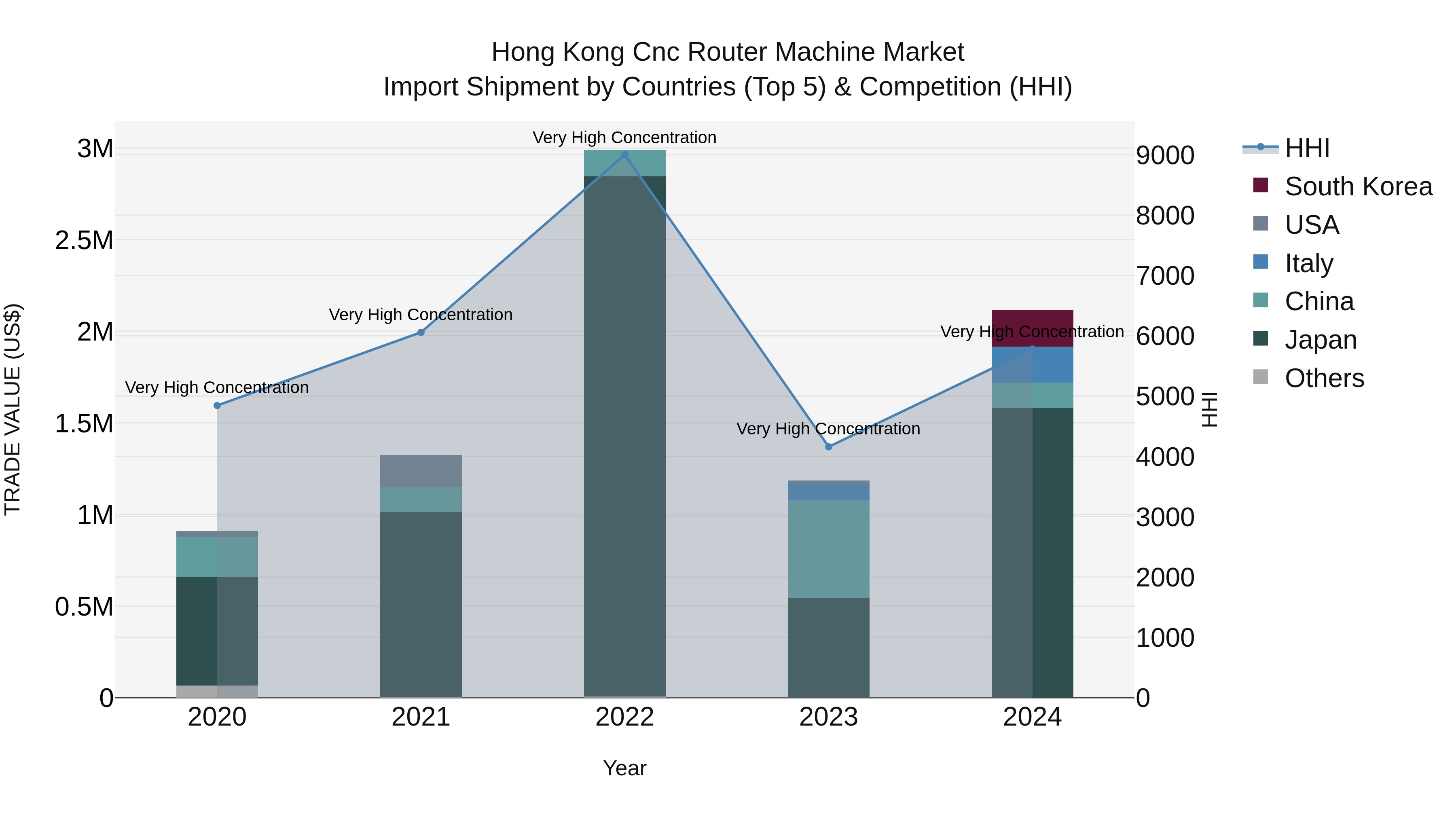 Hong Kong Cnc Router Machine Market Top 5 Importing Countries and Market Competition (HHI) Analysis