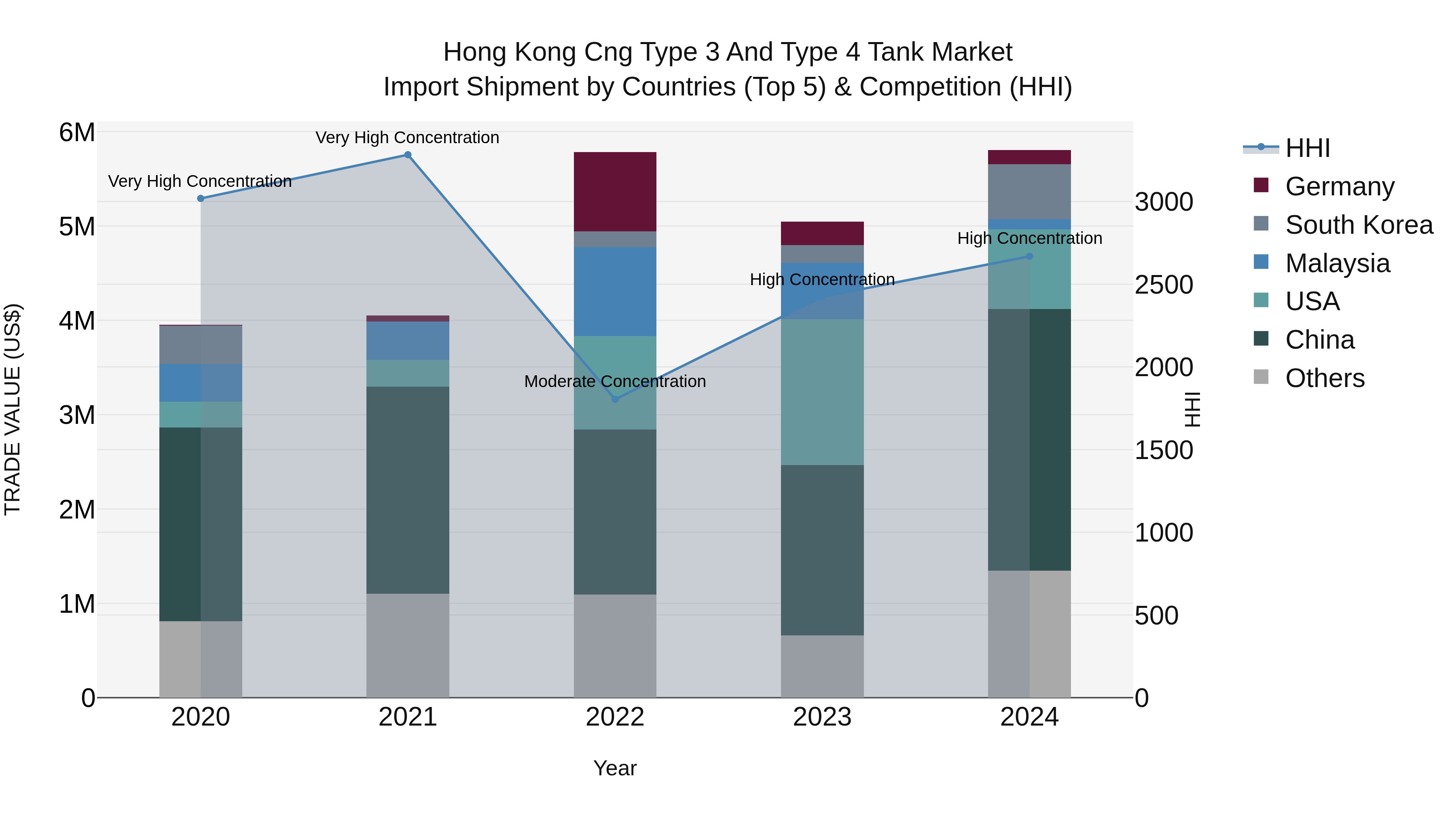 Hong Kong Cng Type 3 and Type 4 Tank Market Top 5 Importing Countries and Market Competition (HHI) Analysis