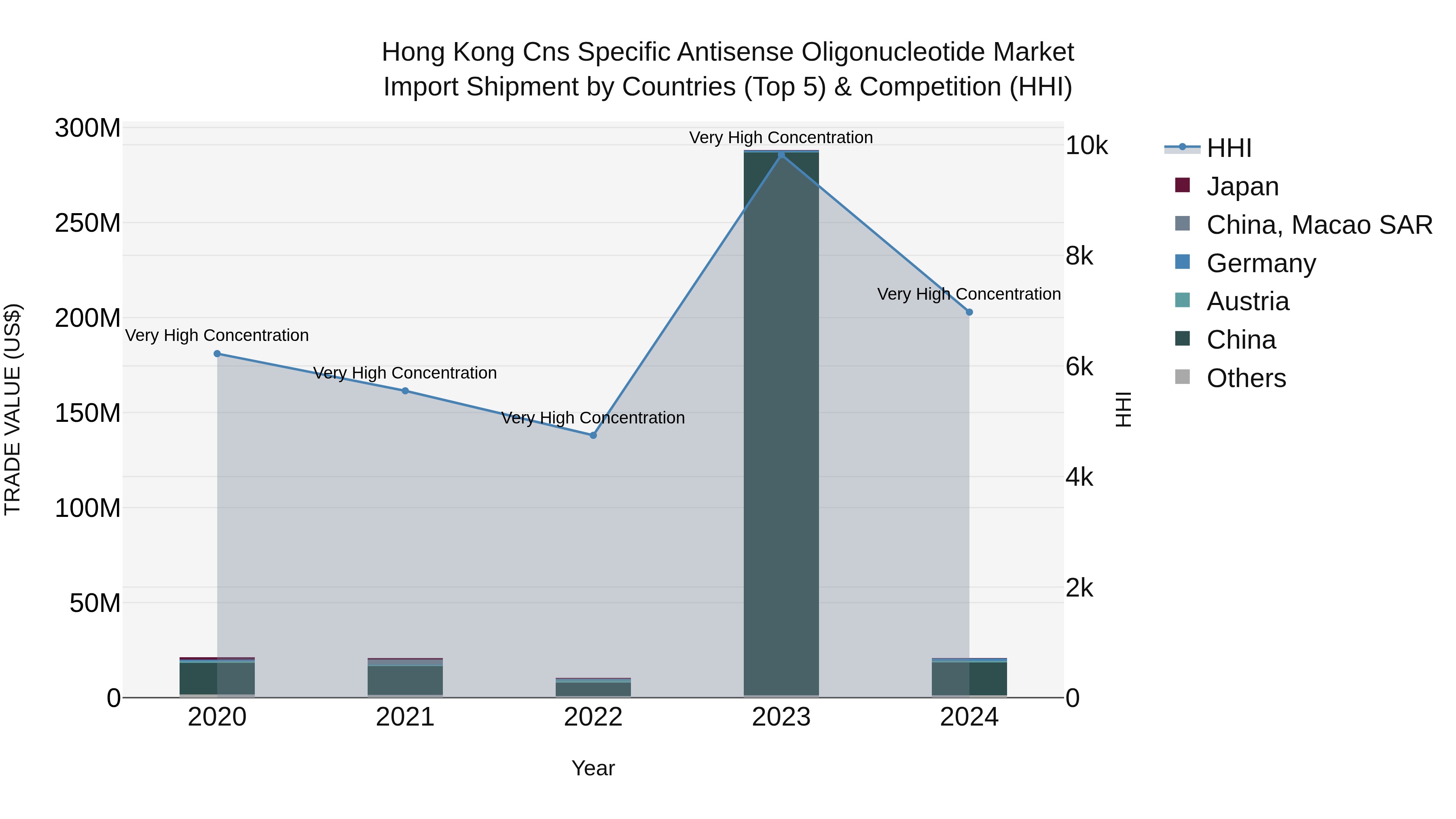 Hong Kong Cns Specific Antisense Oligonucleotide Market Top 5 Importing Countries and Market Competition (HHI) Analysis