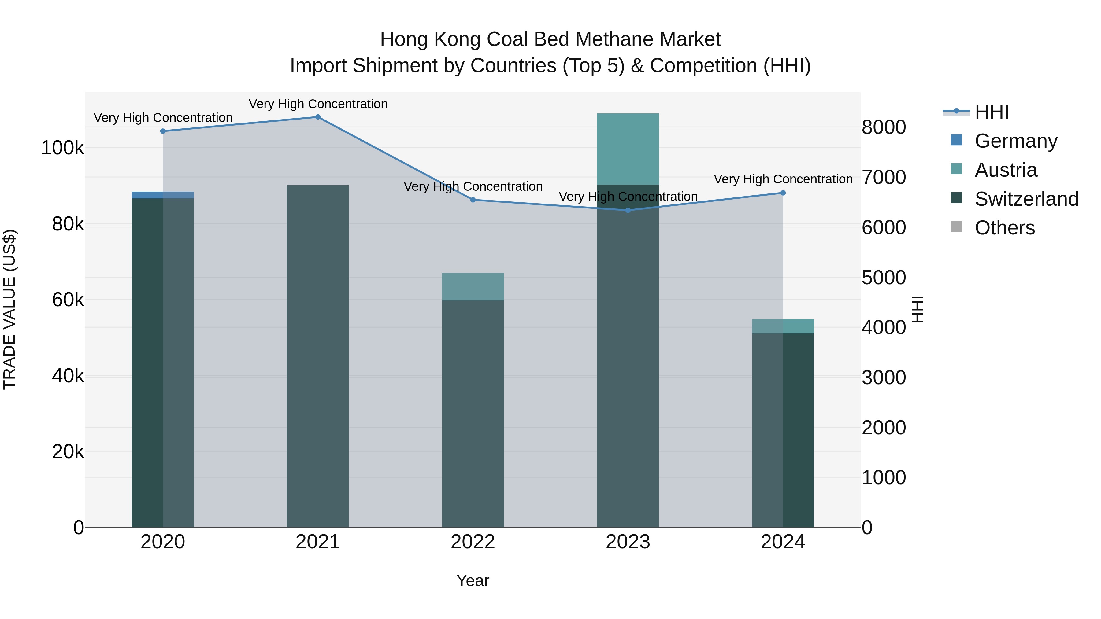 Hong Kong Coal Bed Methane Market Top 5 Importing Countries and Market Competition (HHI) Analysis