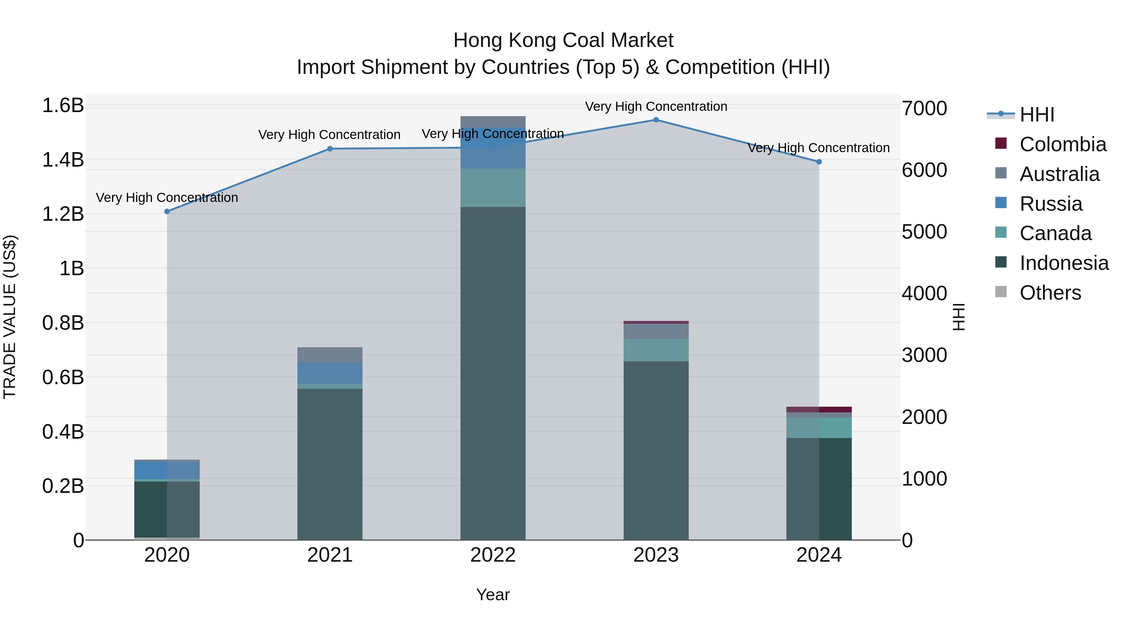 Hong Kong Coal Market Top 5 Importing Countries and Market Competition (HHI) Analysis