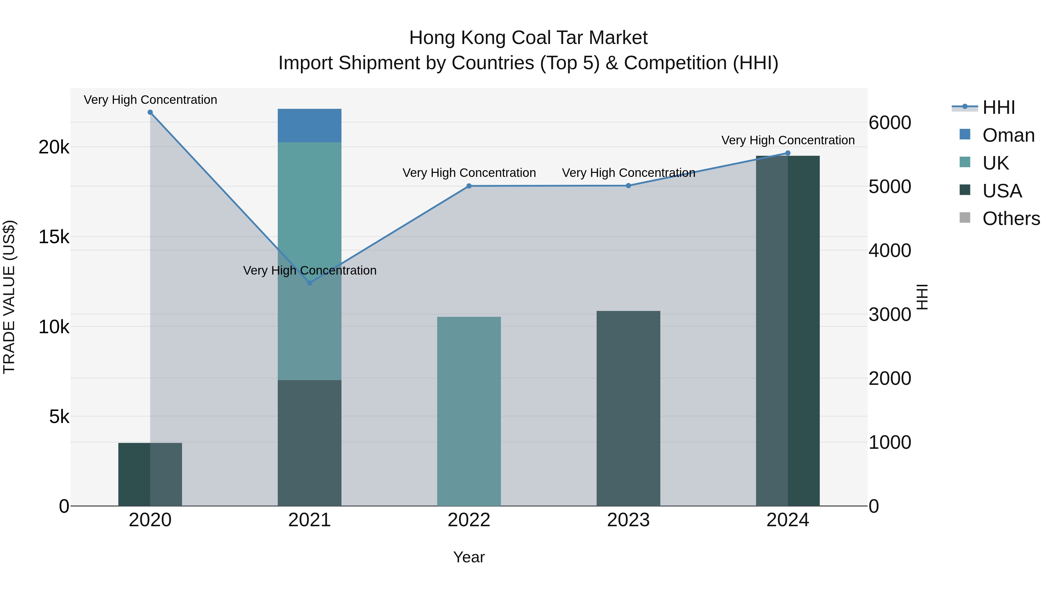 Hong Kong Coal Tar Market Top 5 Importing Countries and Market Competition (HHI) Analysis