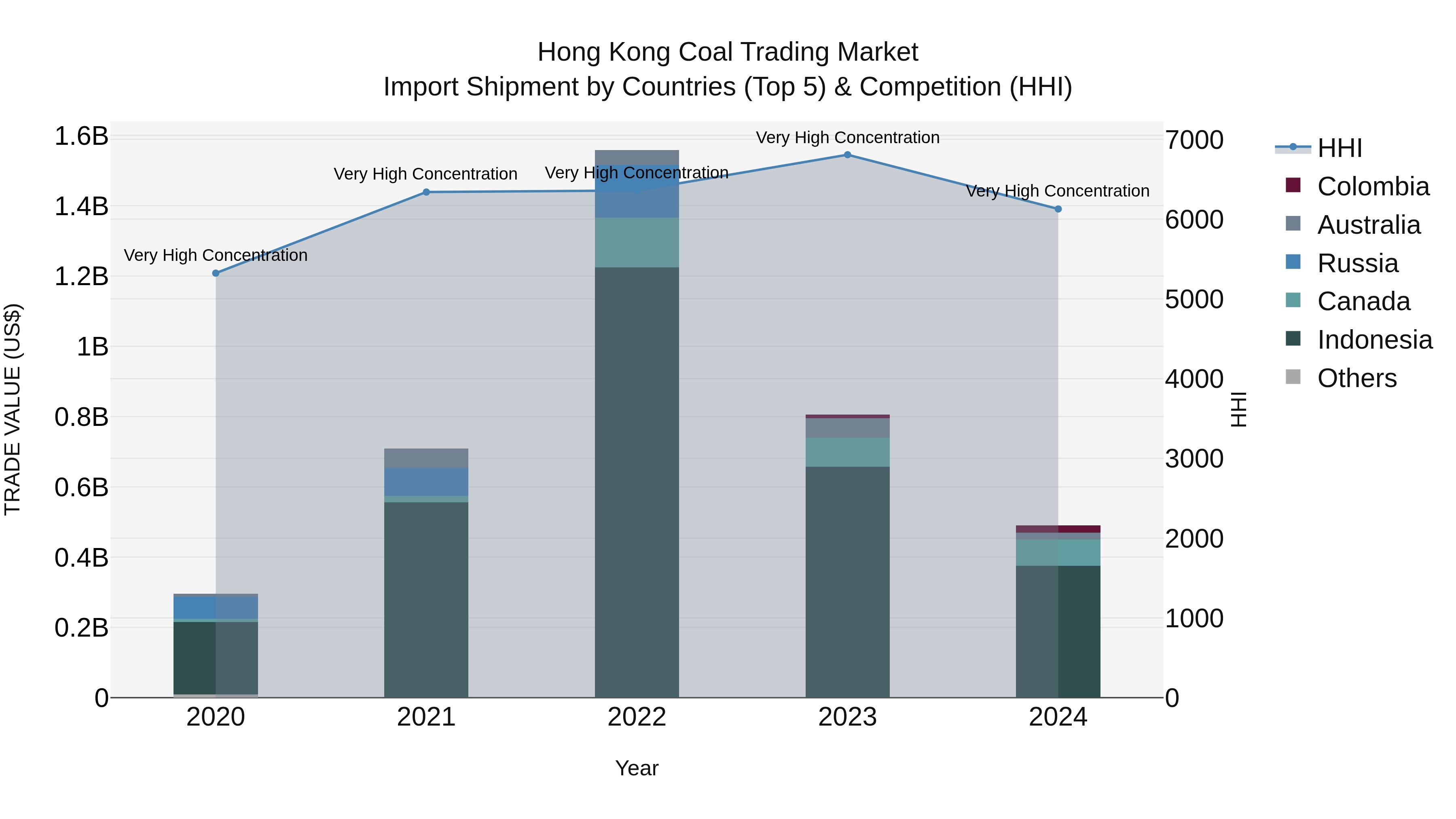 Hong Kong Coal Trading Market Top 5 Importing Countries and Market Competition (HHI) Analysis