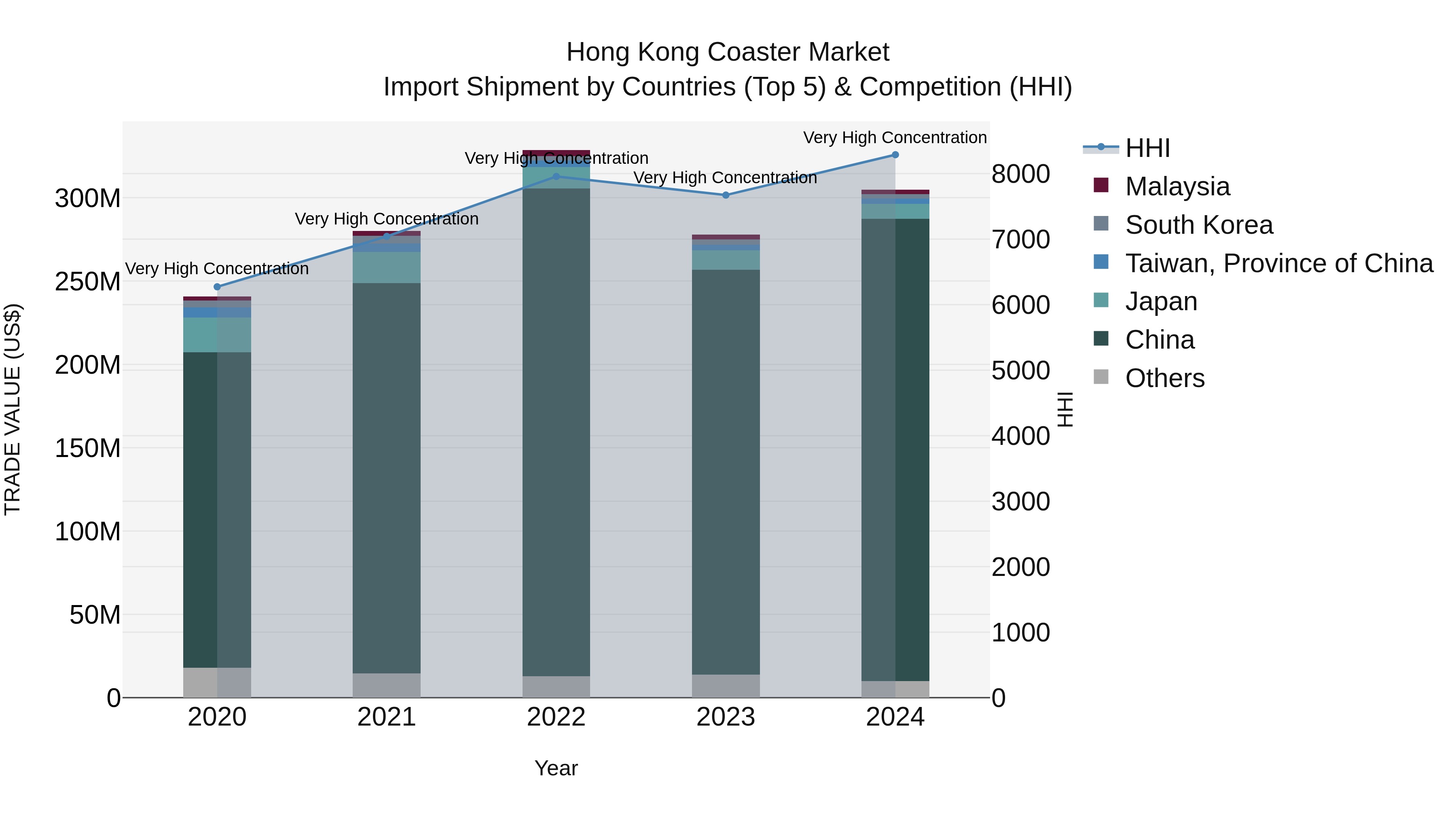 Hong Kong Coaster Market Top 5 Importing Countries and Market Competition (HHI) Analysis