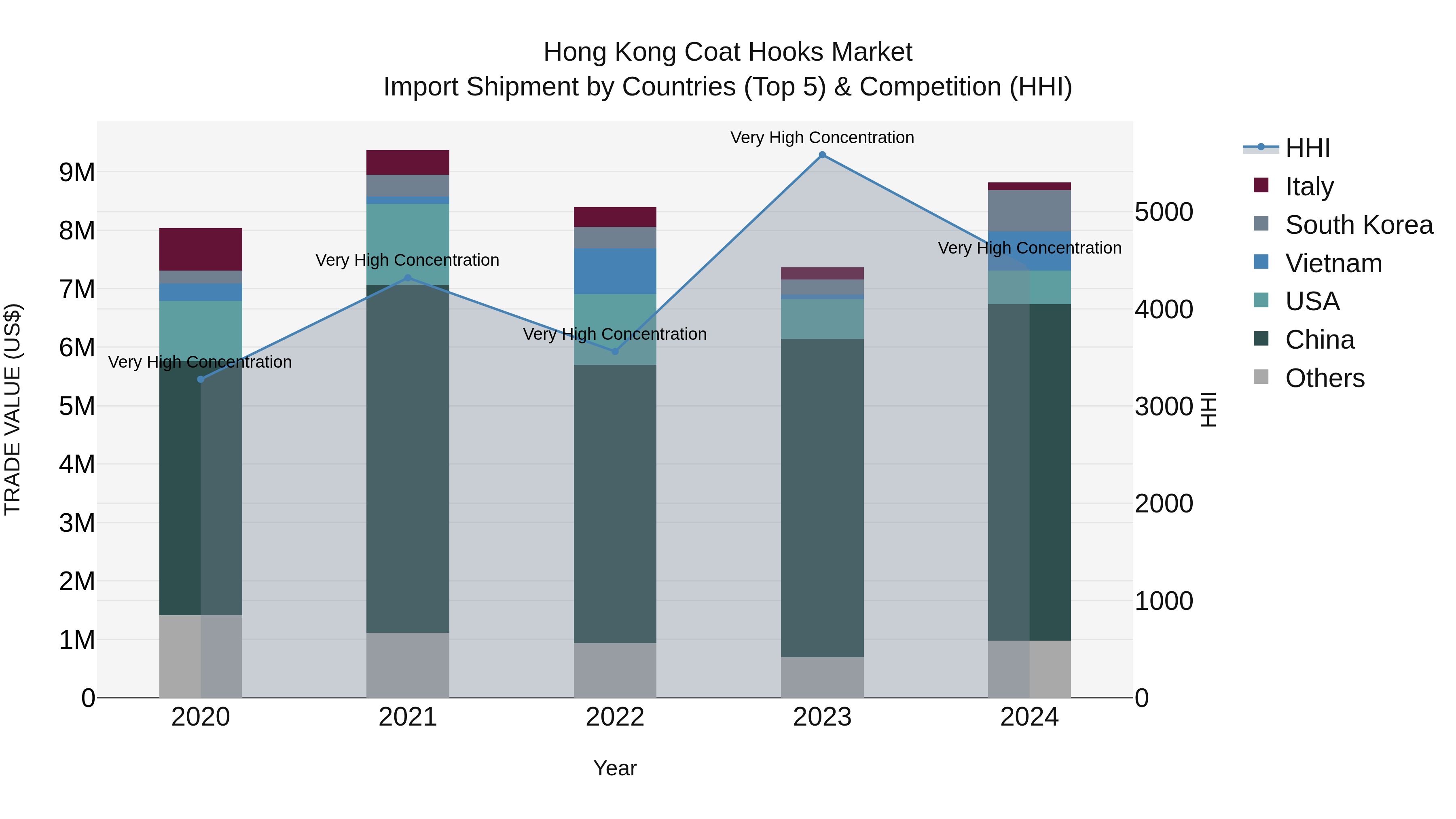 Hong Kong Coat Hooks Market Top 5 Importing Countries and Market Competition (HHI) Analysis