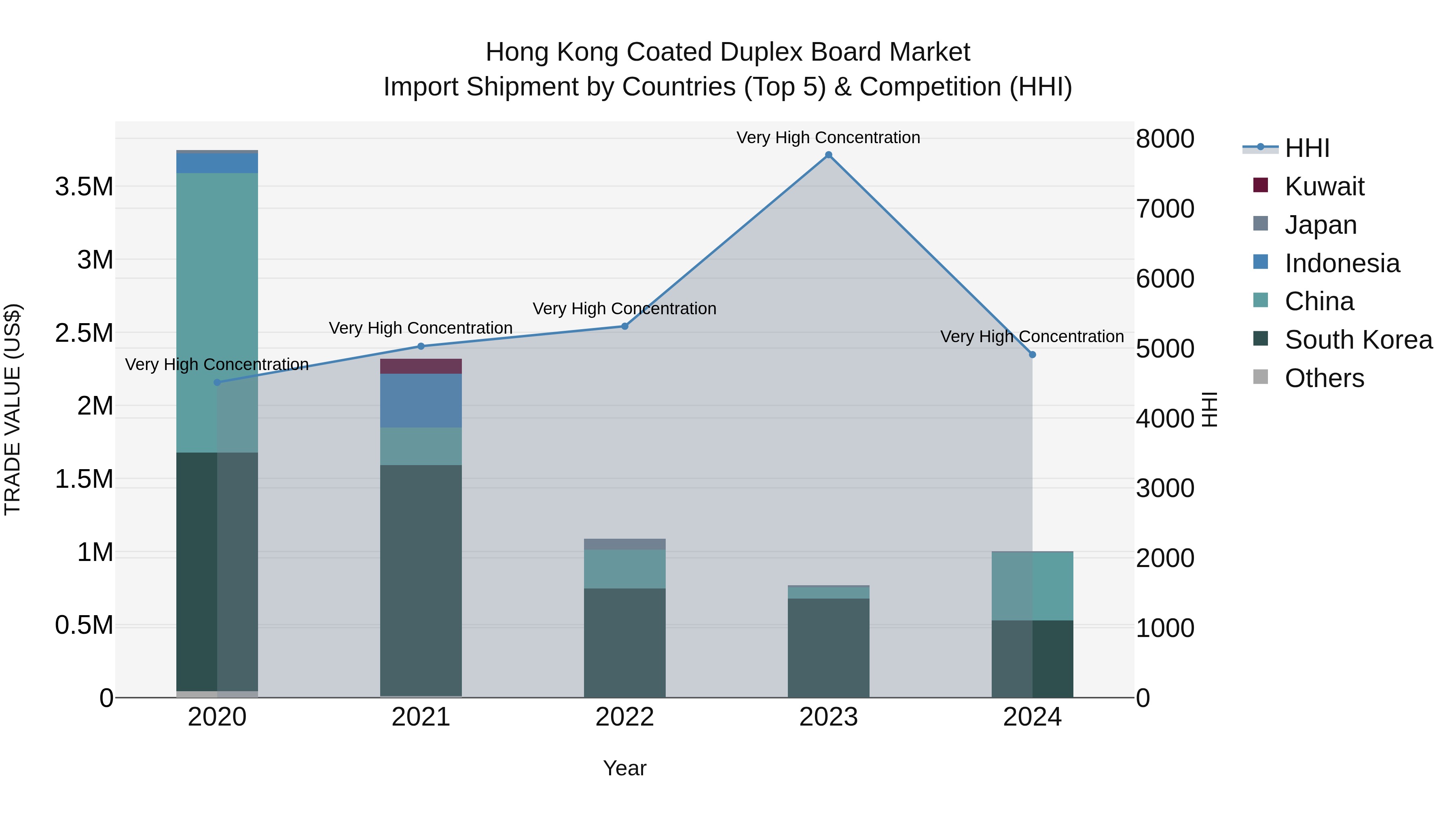 Hong Kong Coated Duplex Board Market Top 5 Importing Countries and Market Competition (HHI) Analysis