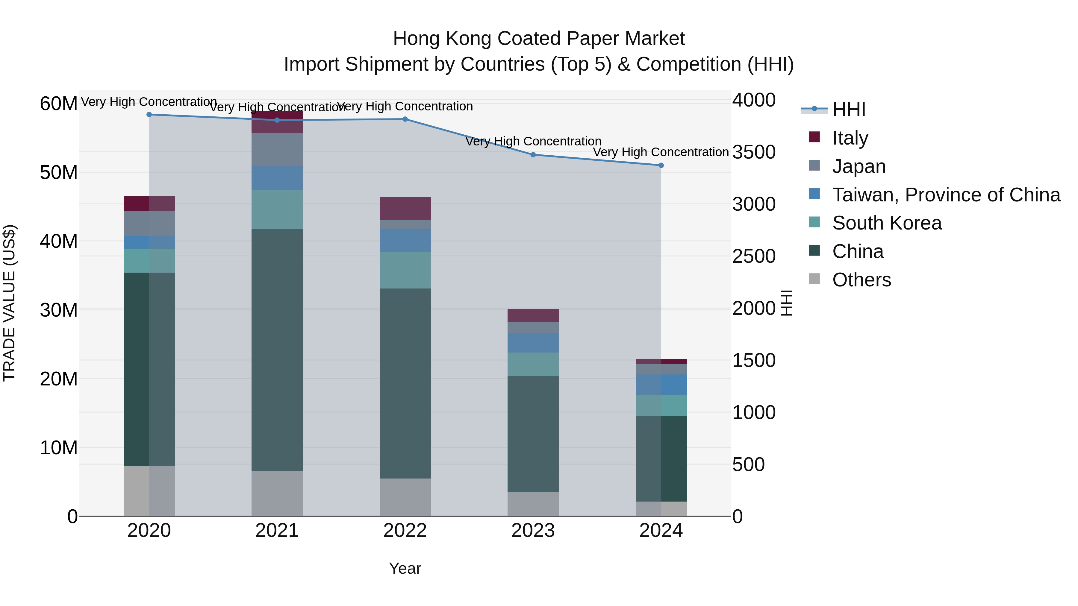 Hong Kong Coated Paper Market Top 5 Importing Countries and Market Competition (HHI) Analysis