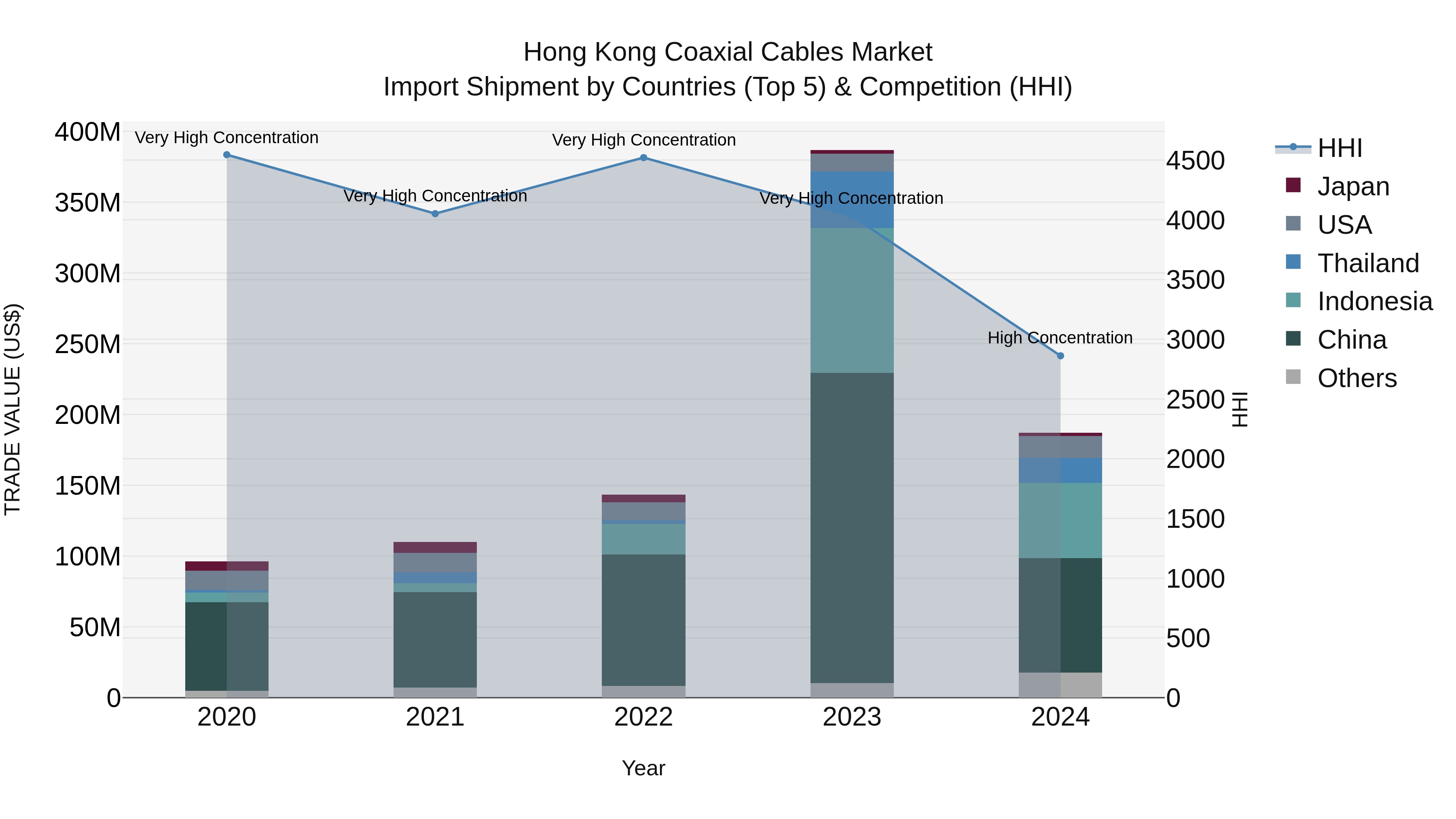 Hong Kong Coaxial Cables Market Top 5 Importing Countries and Market Competition (HHI) Analysis