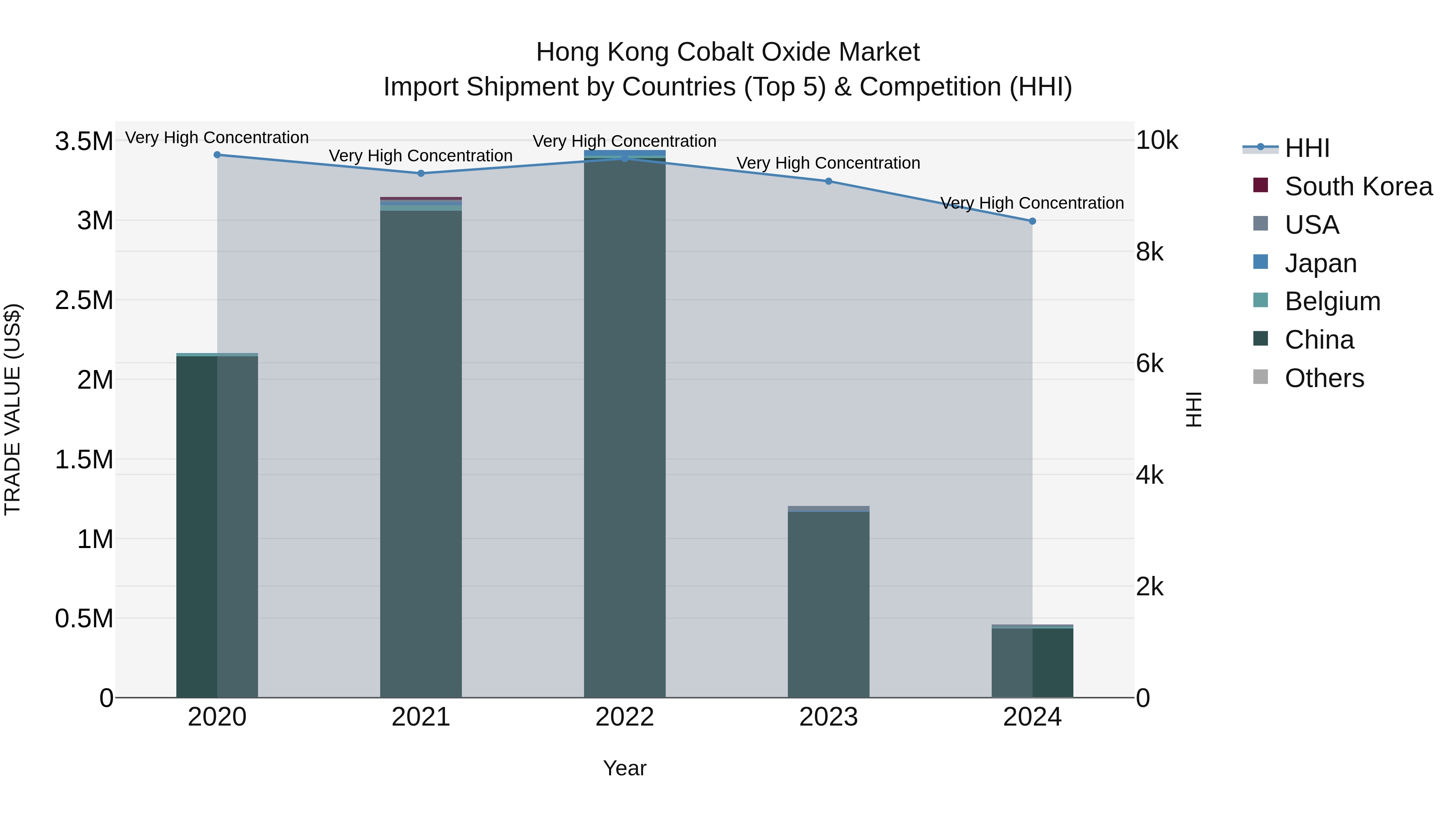 Hong Kong Cobalt Oxide Market Top 5 Importing Countries and Market Competition (HHI) Analysis